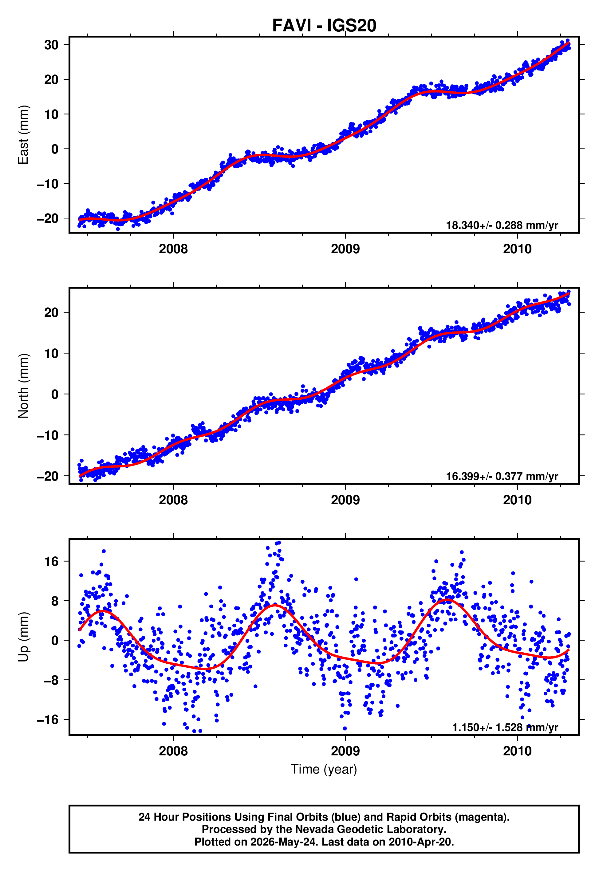 GPS time series plot
