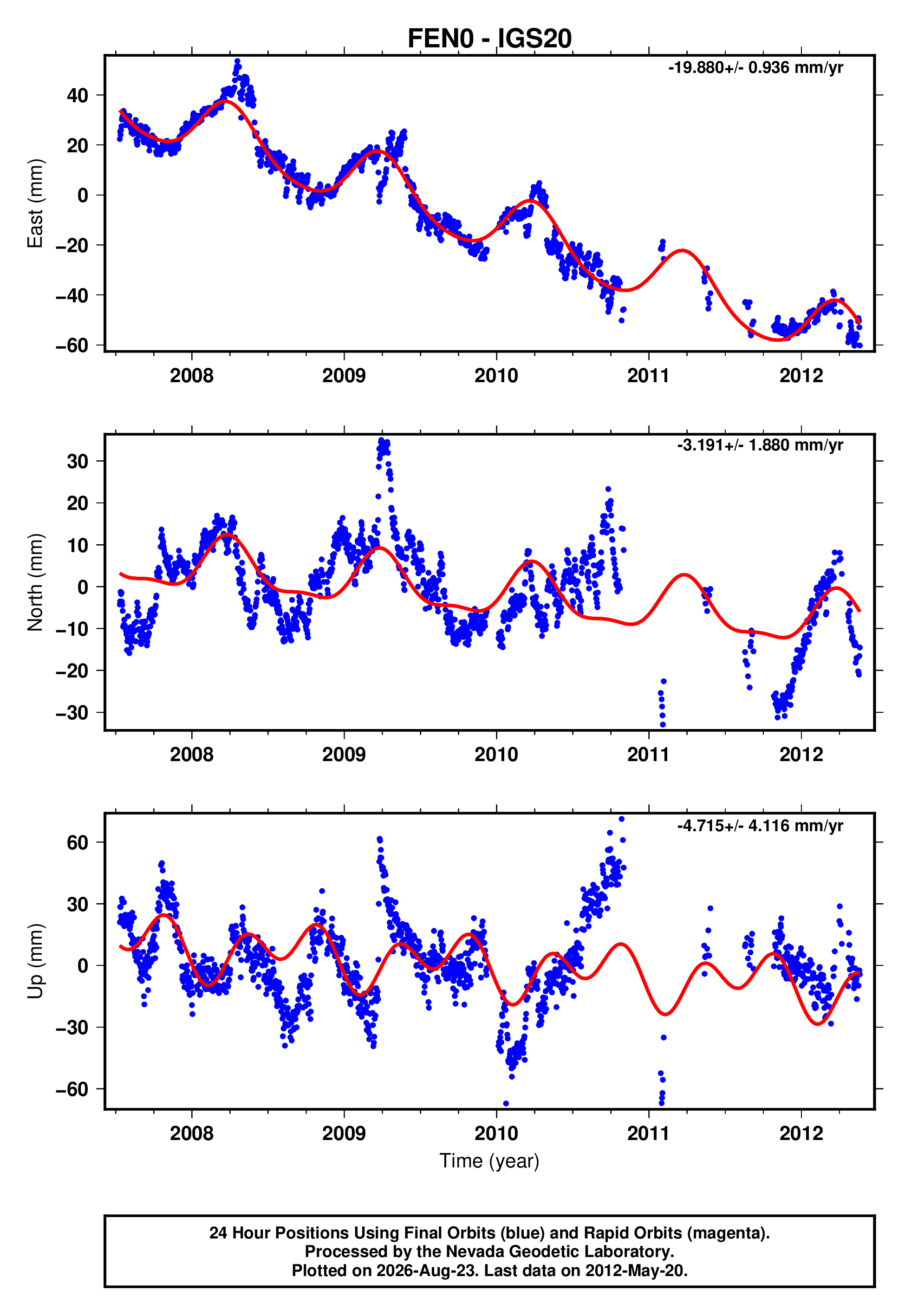 GPS time series plot