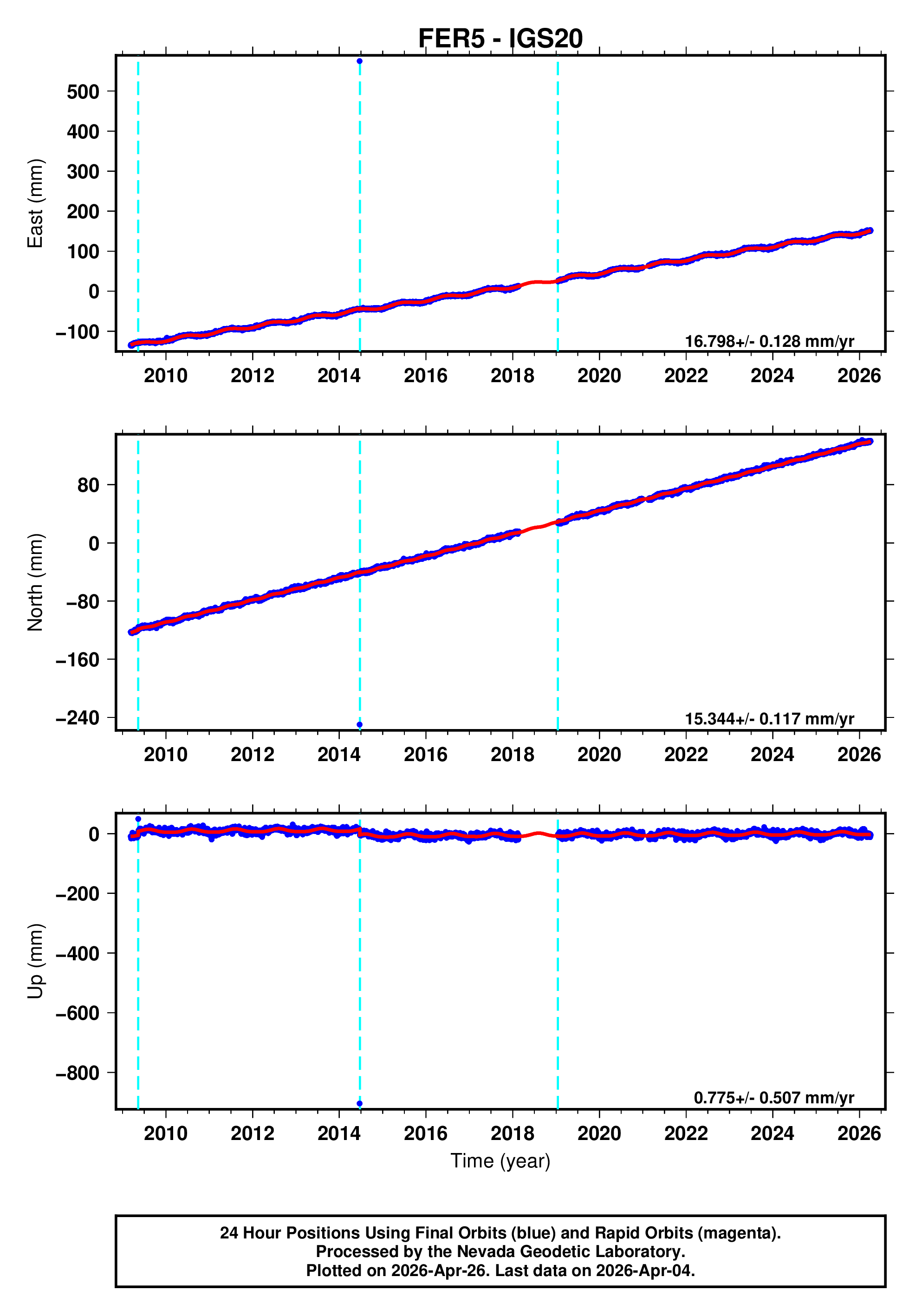 GPS time series plot