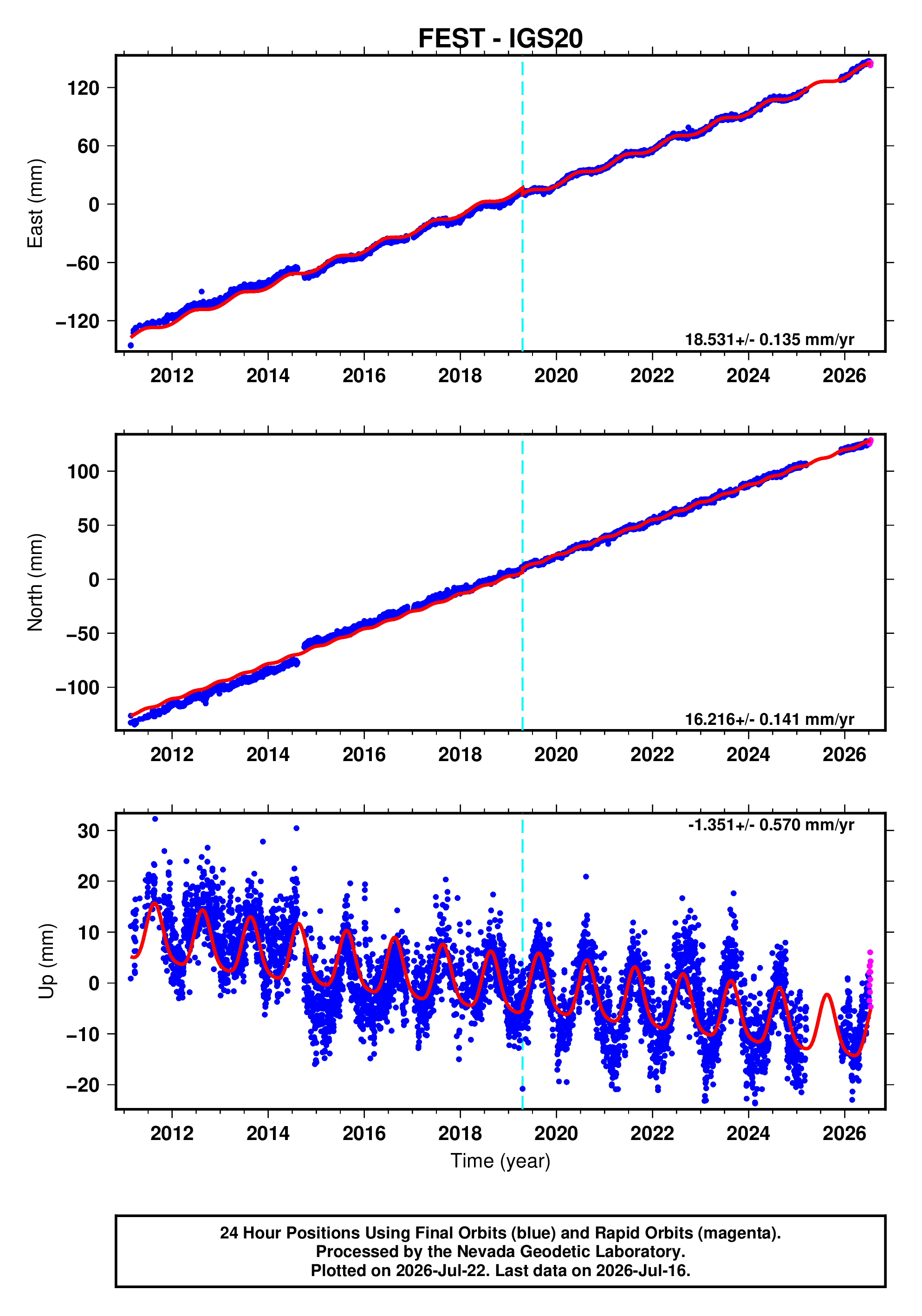 GPS time series plot
