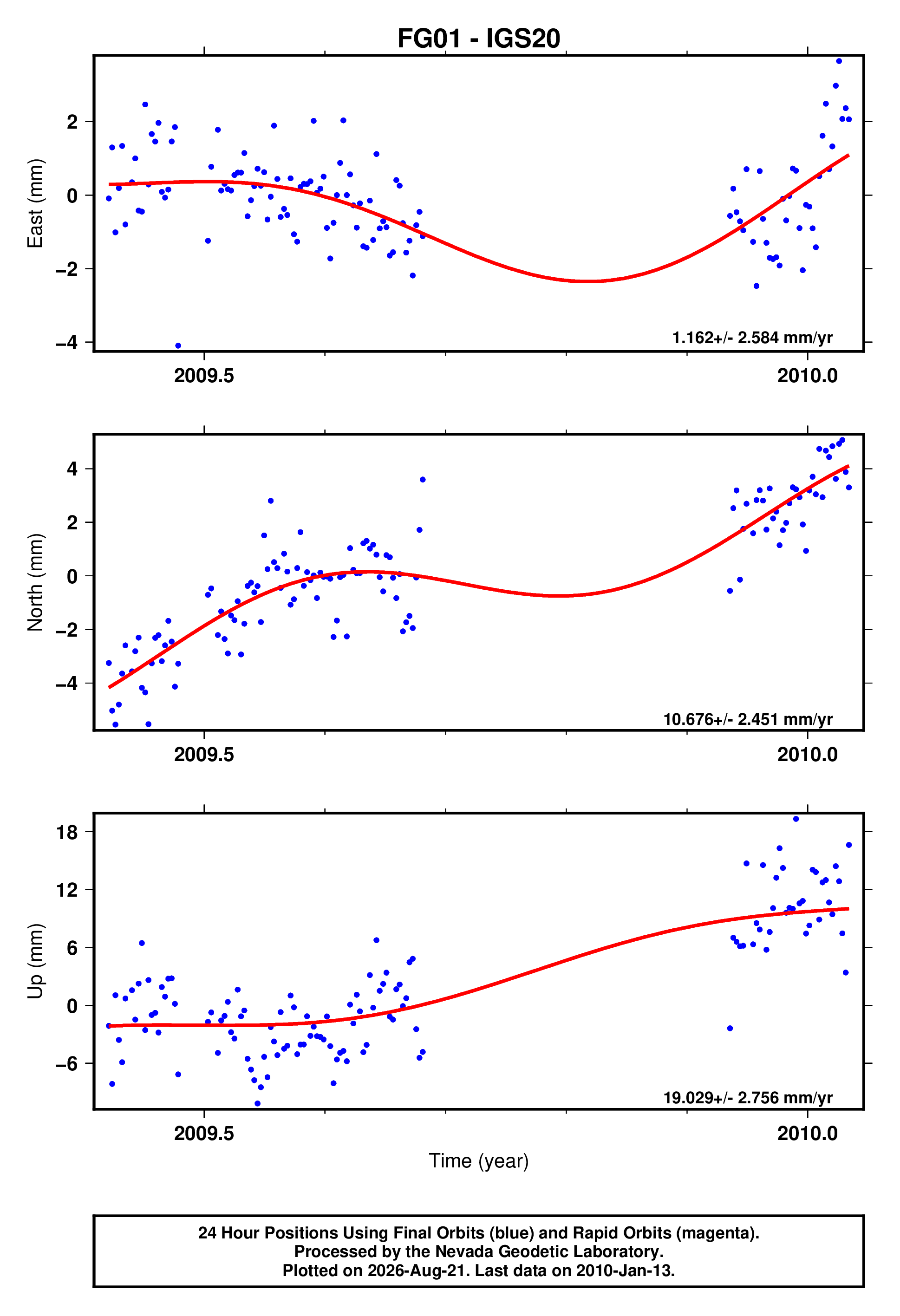 GPS time series plot