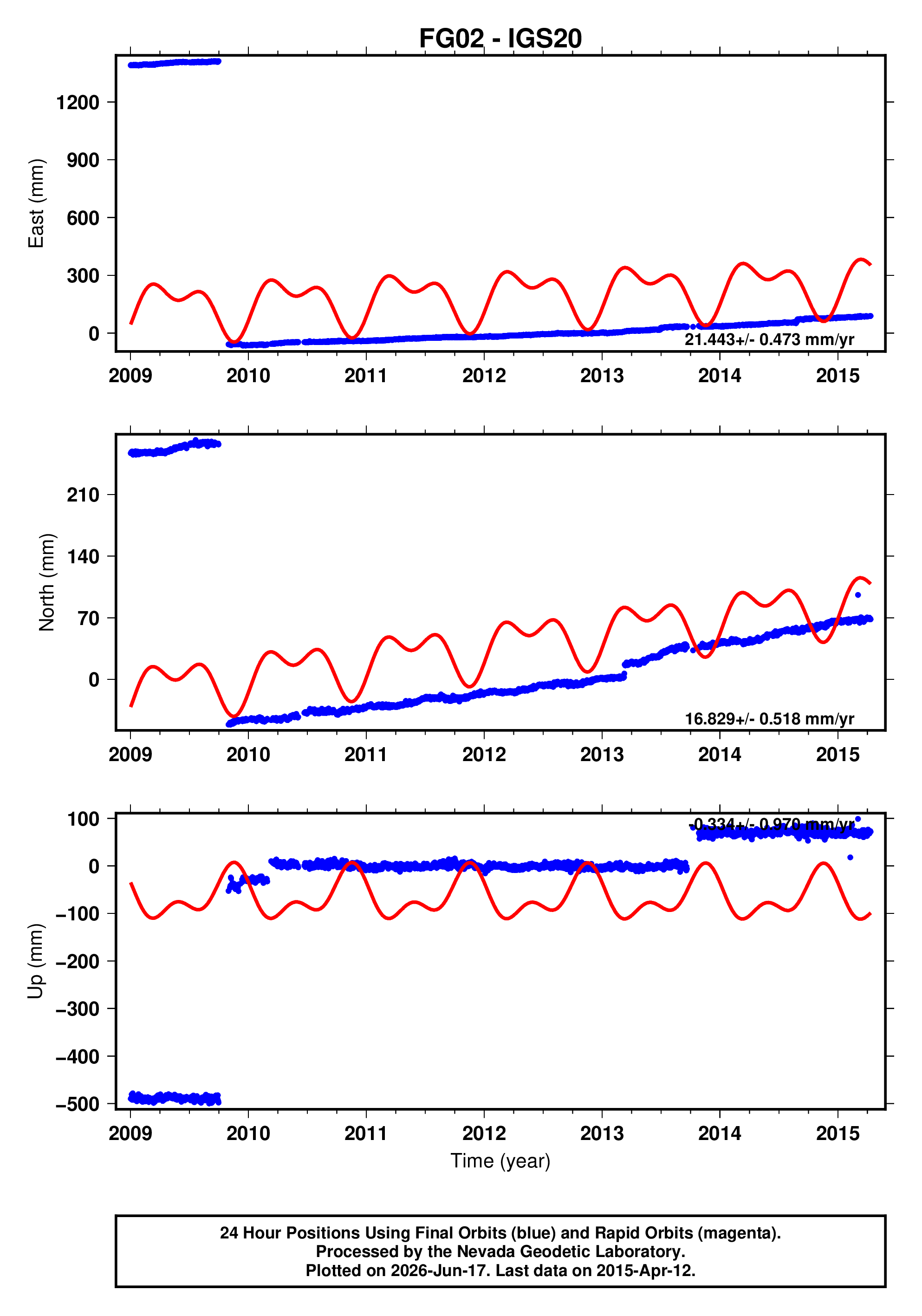 GPS time series plot