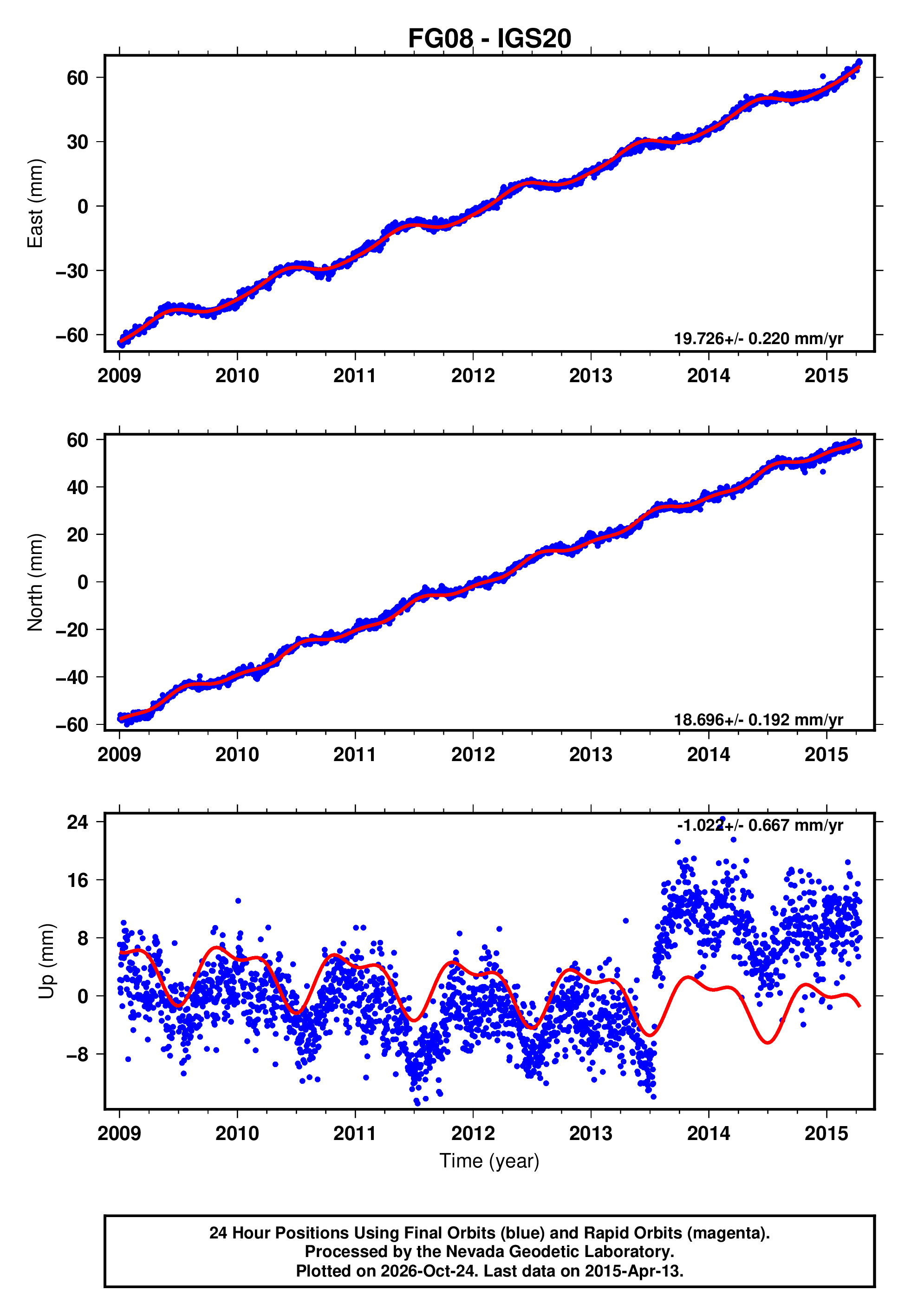 GPS time series plot