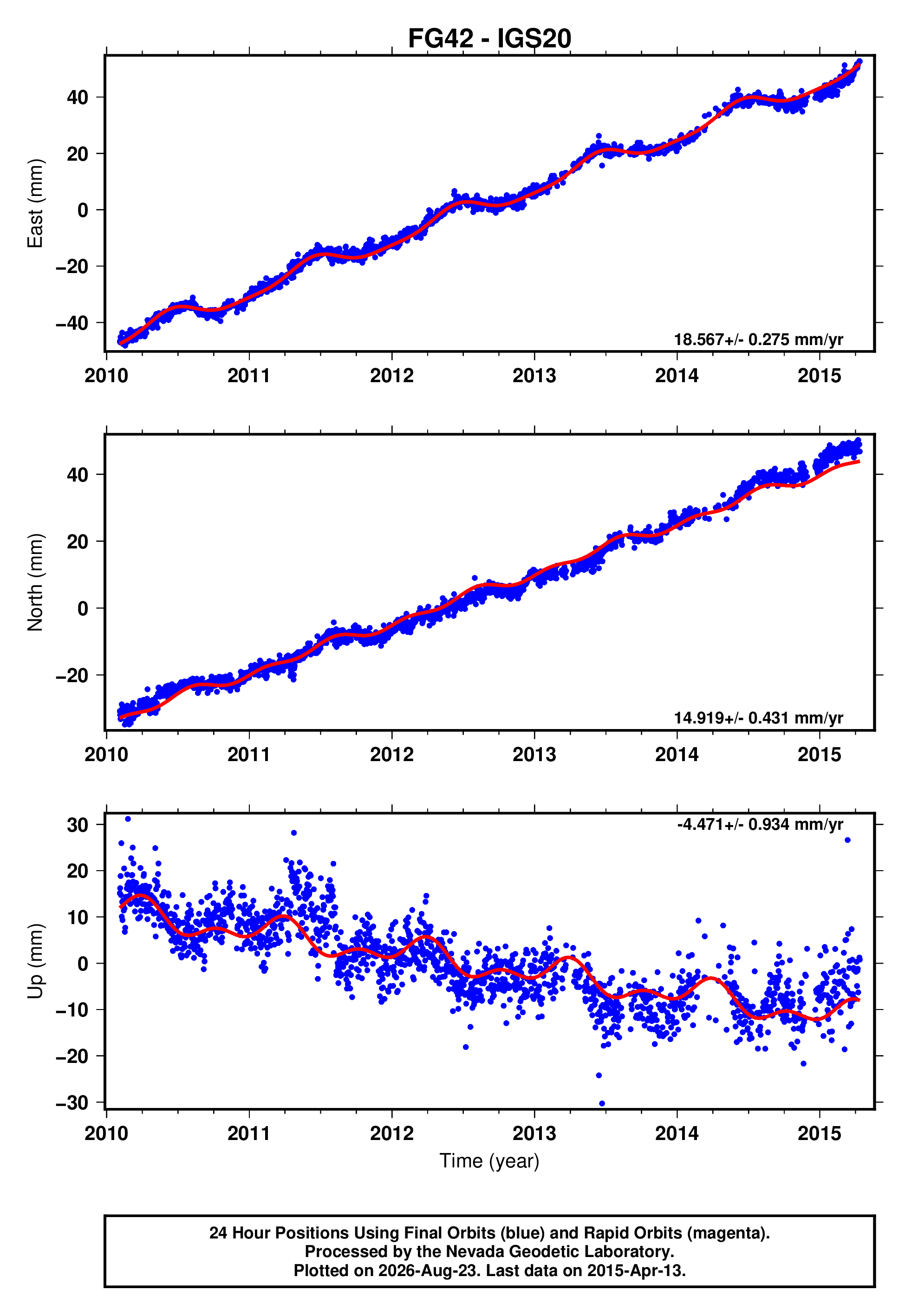 GPS time series plot