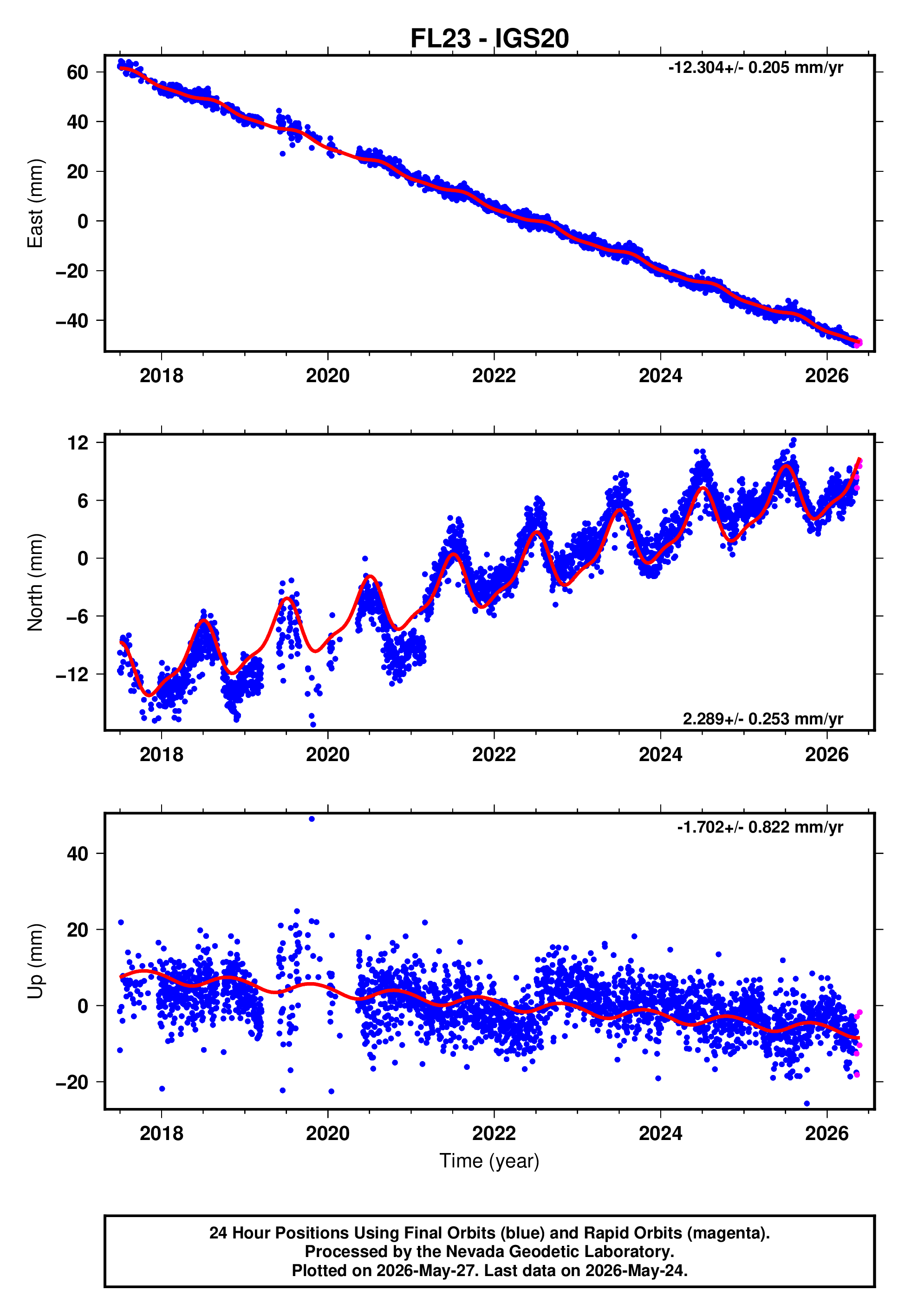 GPS time series plot