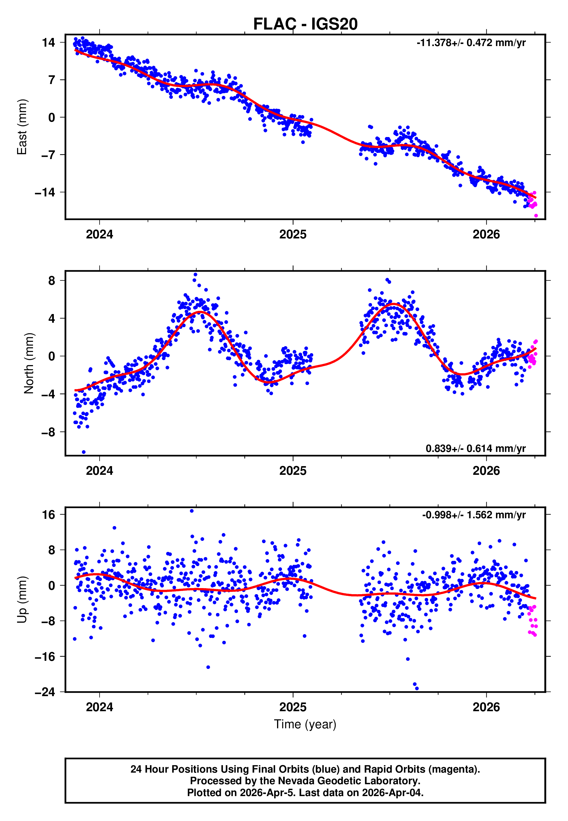 GPS time series plot