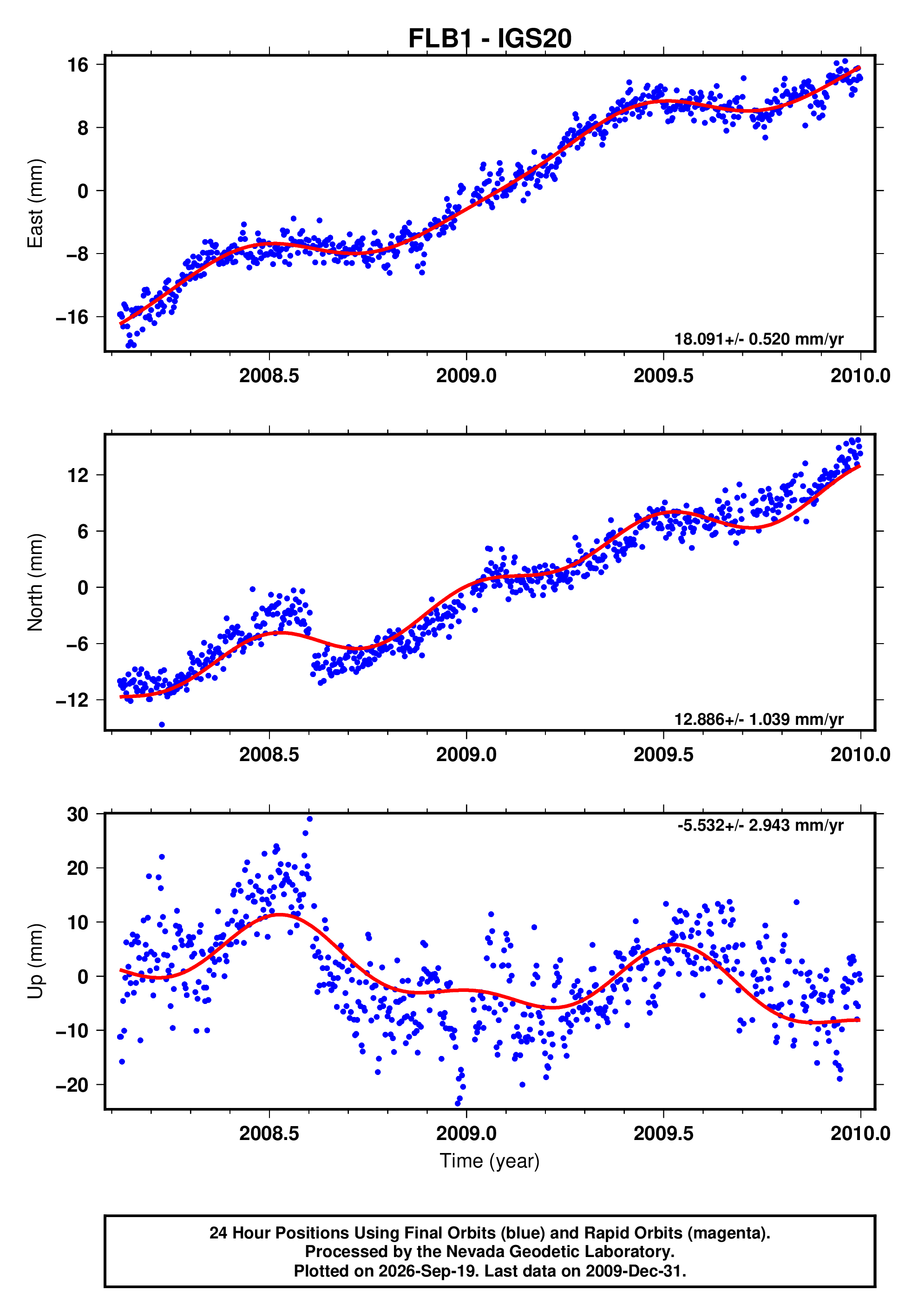 GPS time series plot