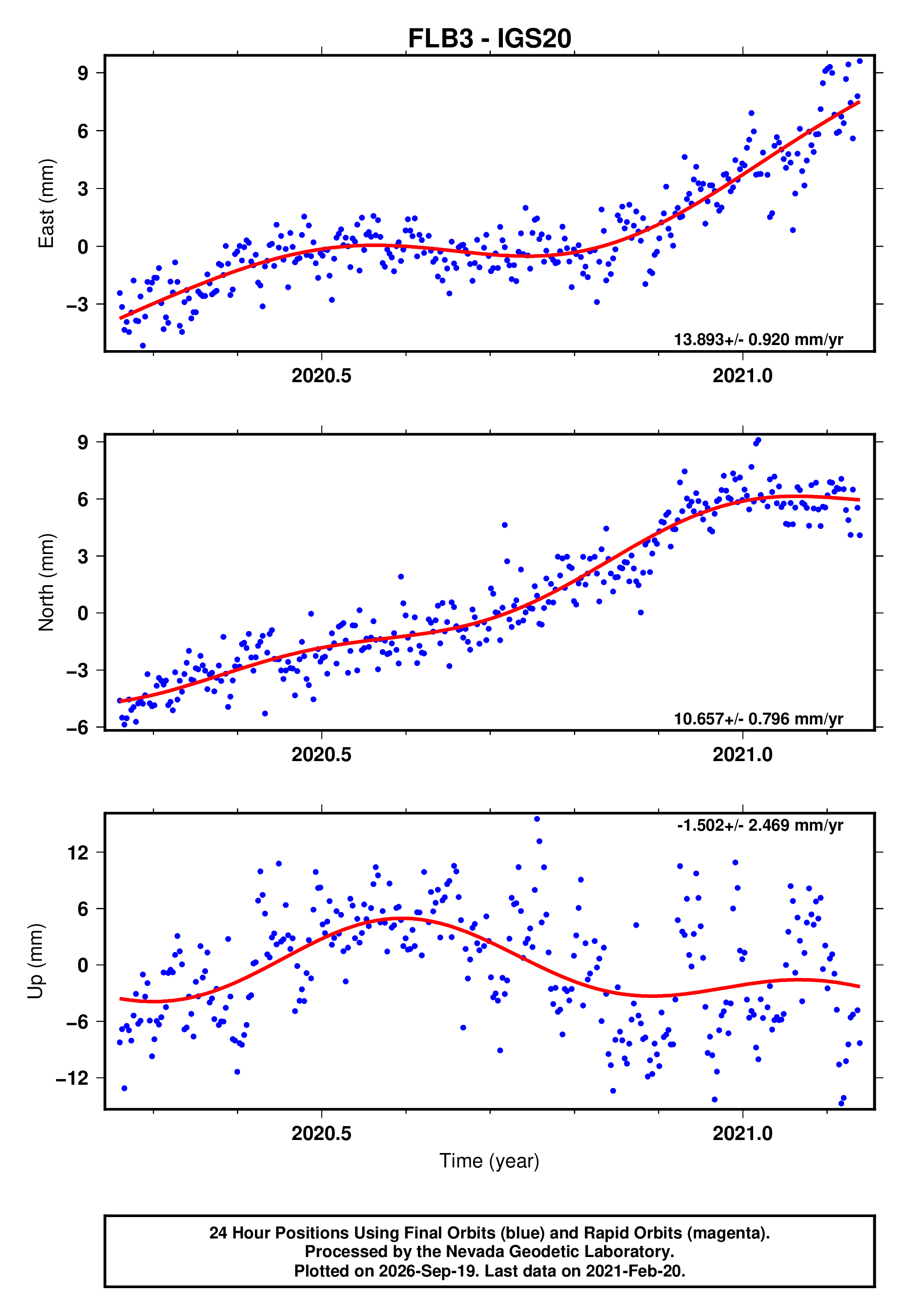 GPS time series plot