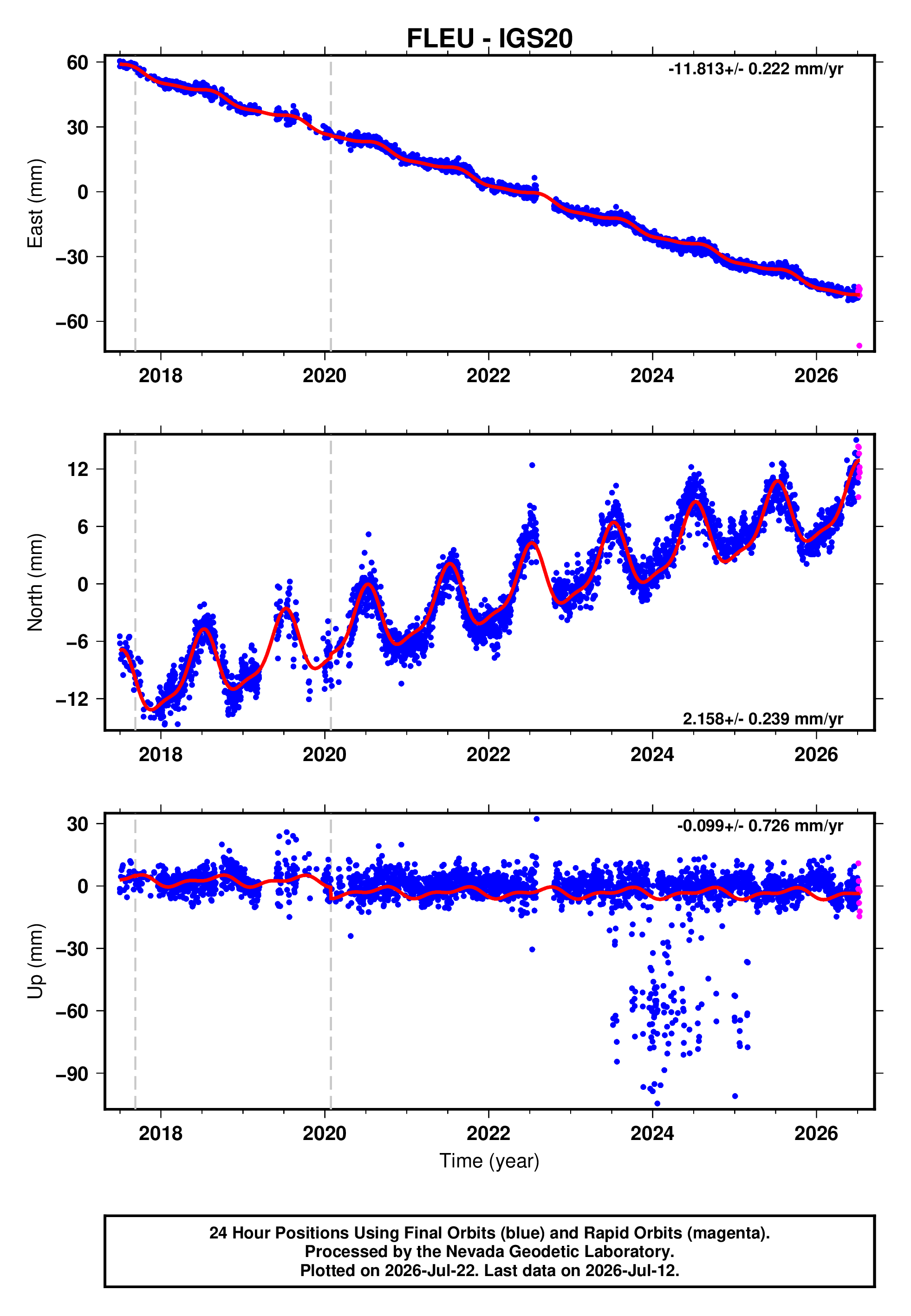 GPS time series plot