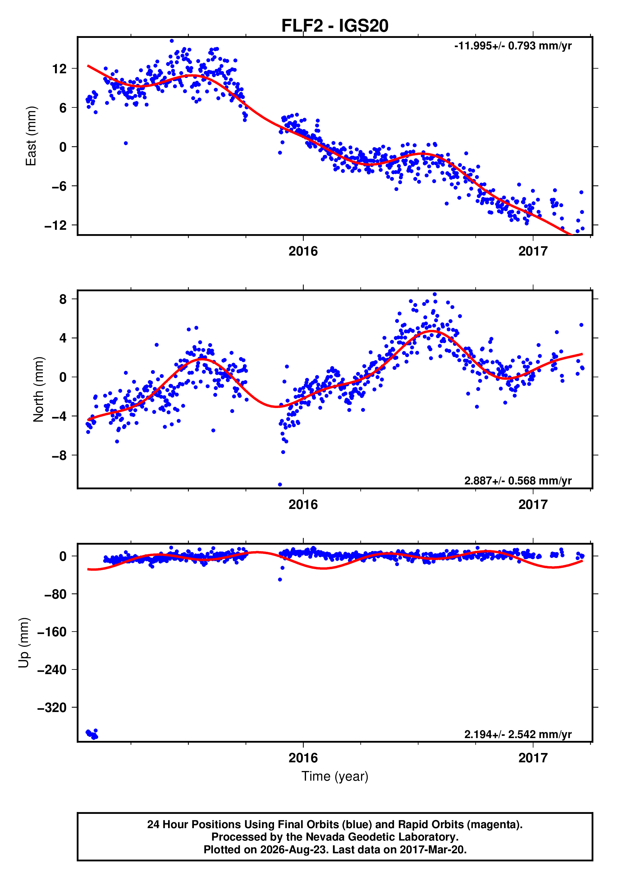 GPS time series plot