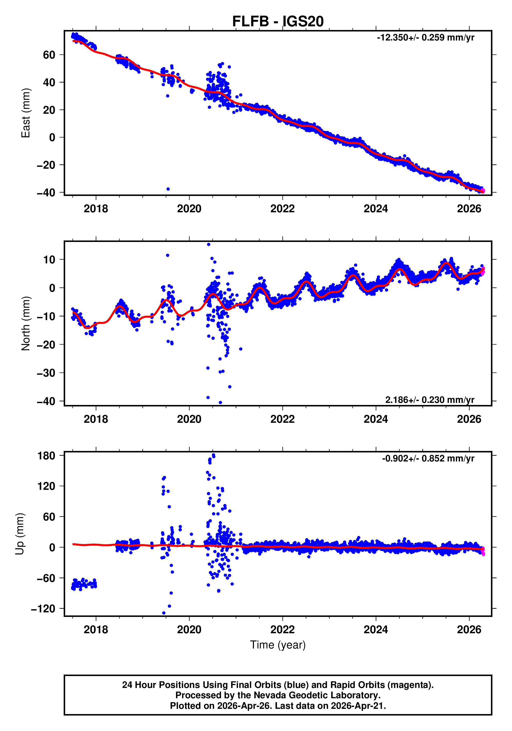 GPS time series plot