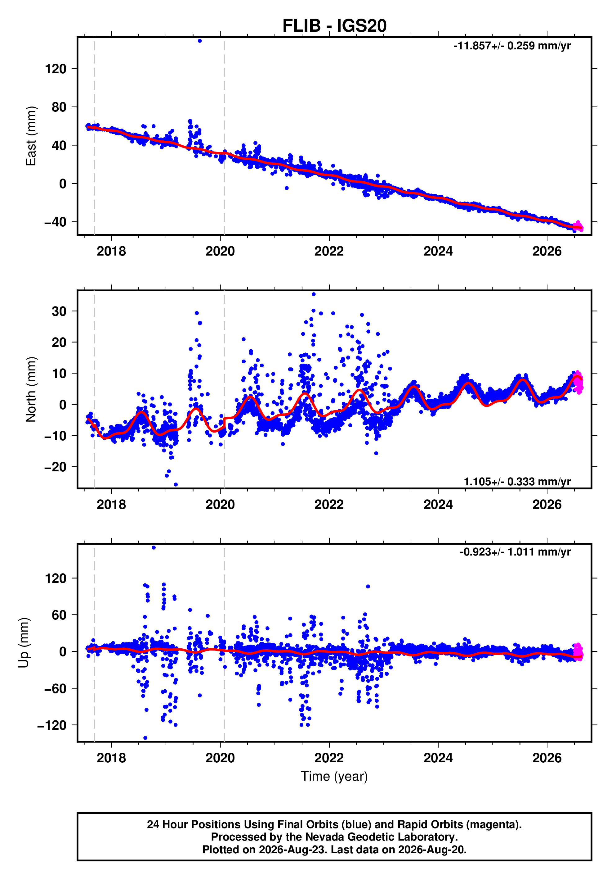 GPS time series plot