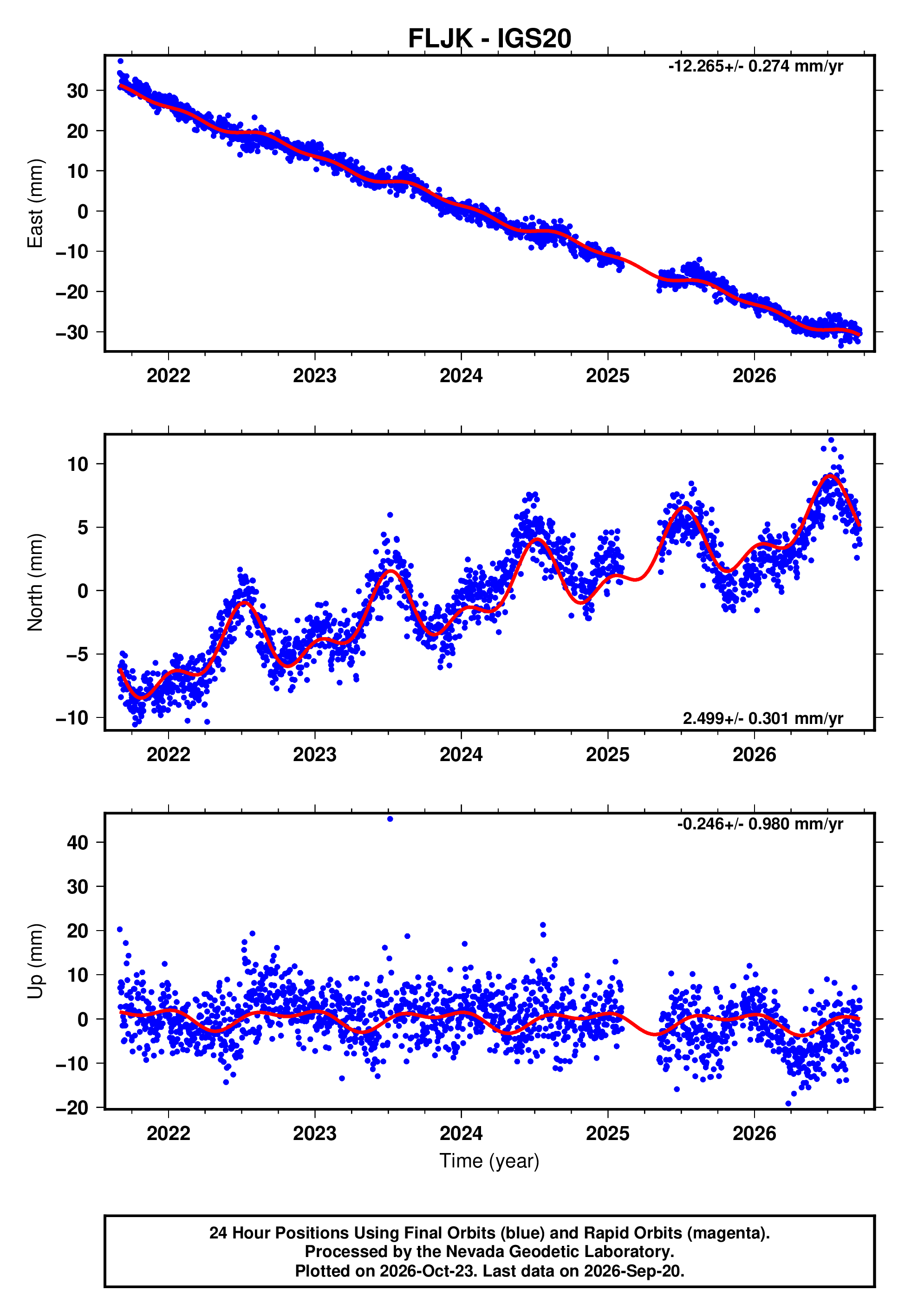 GPS time series plot