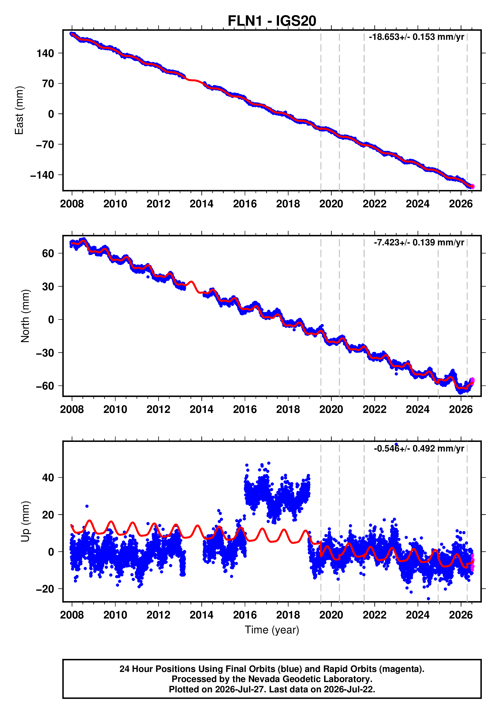 GPS time series plot