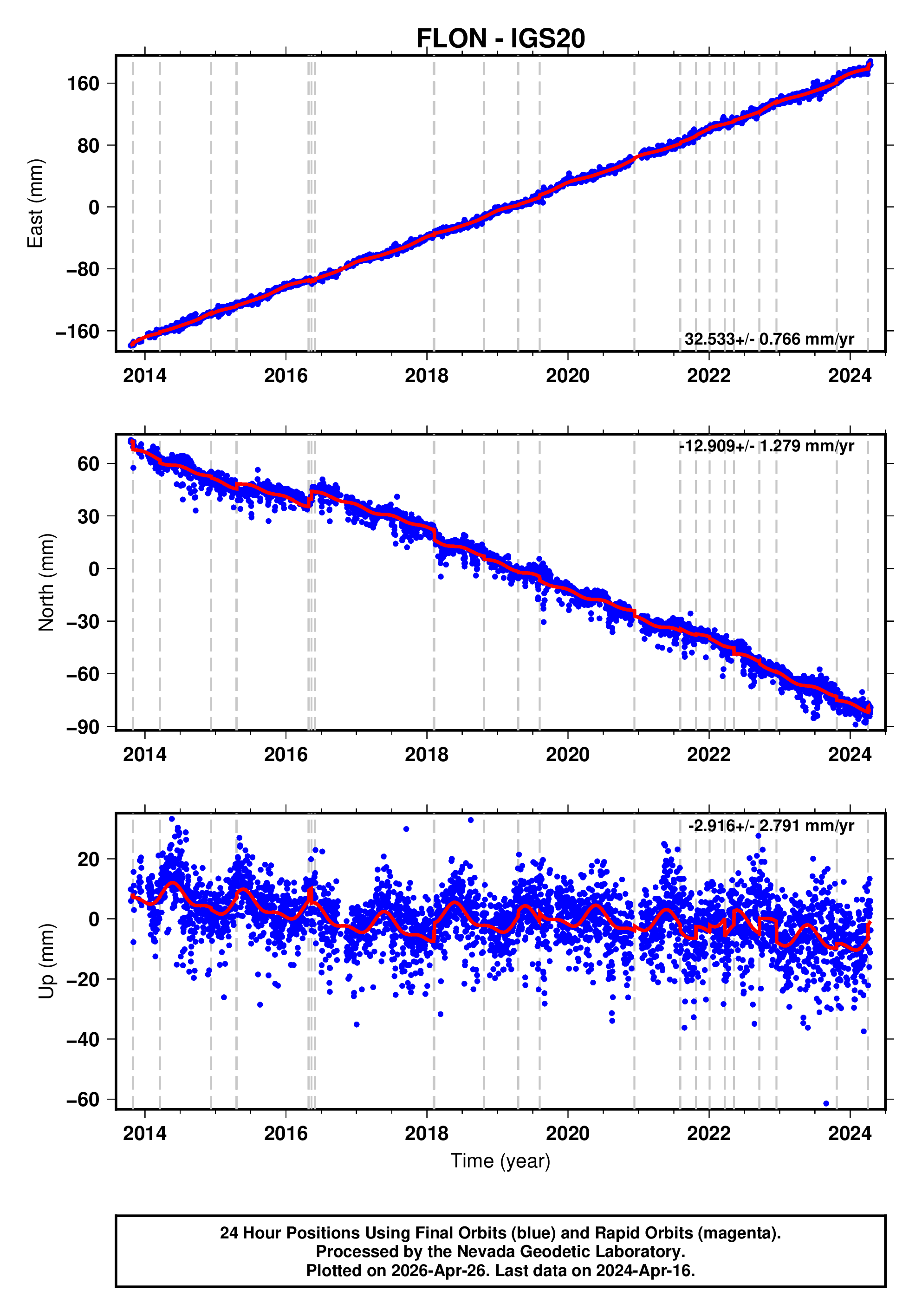 GPS time series plot