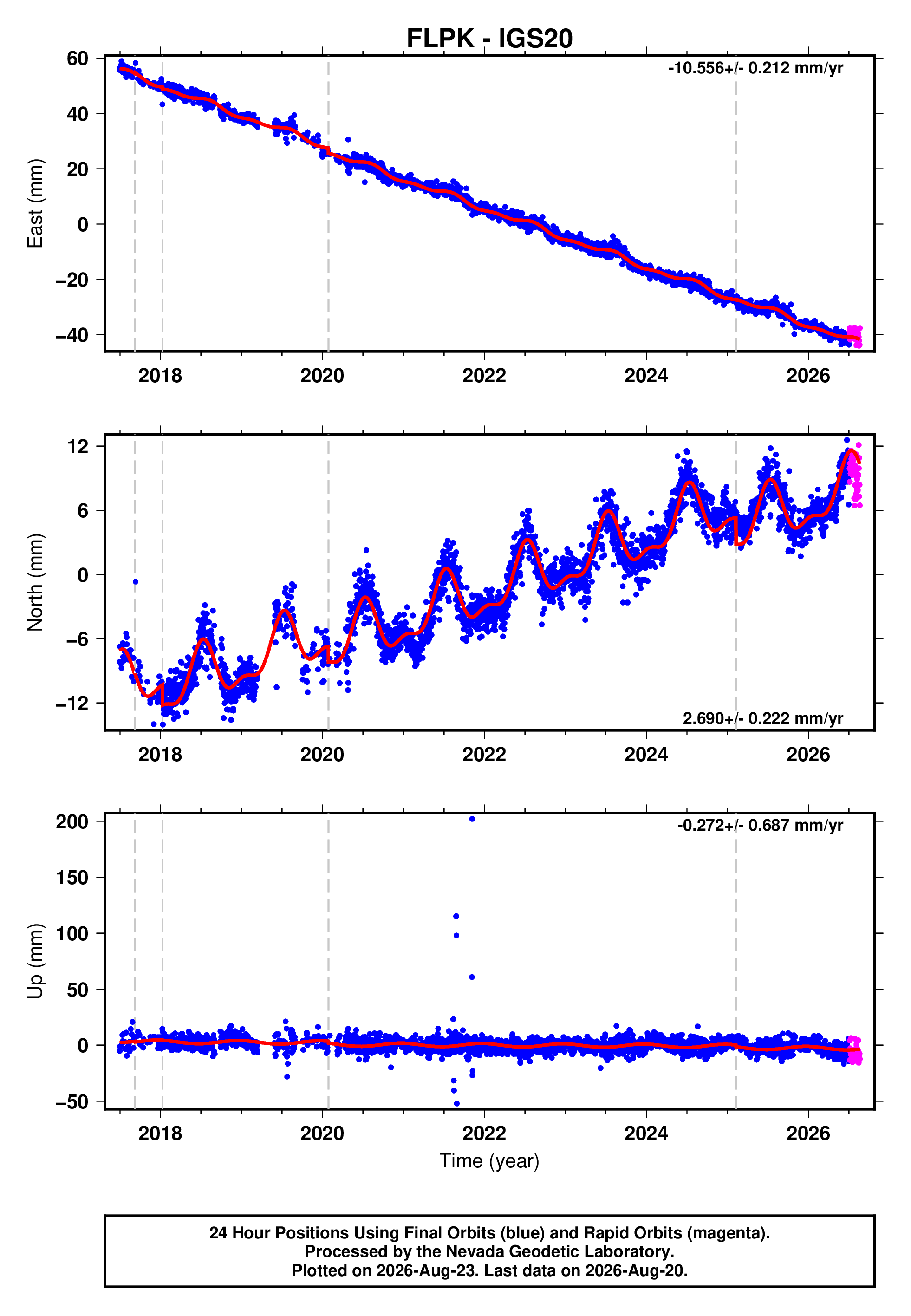 GPS time series plot