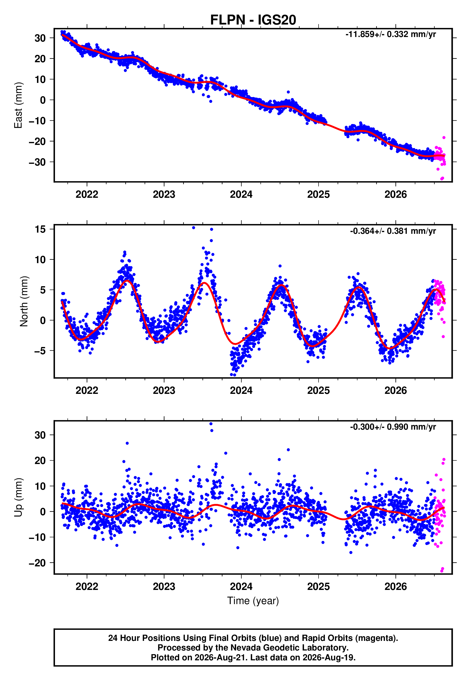 GPS time series plot