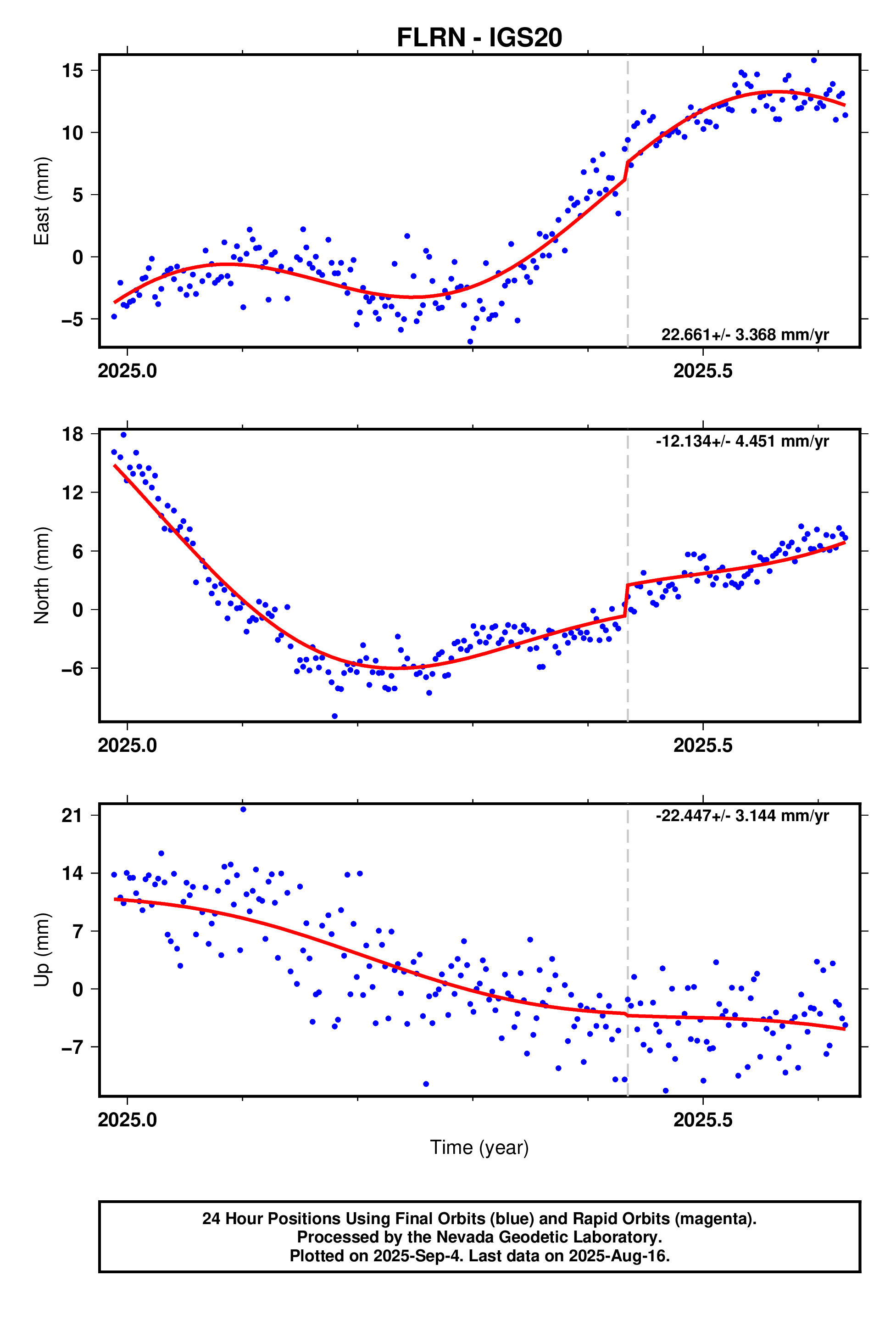 GPS time series plot