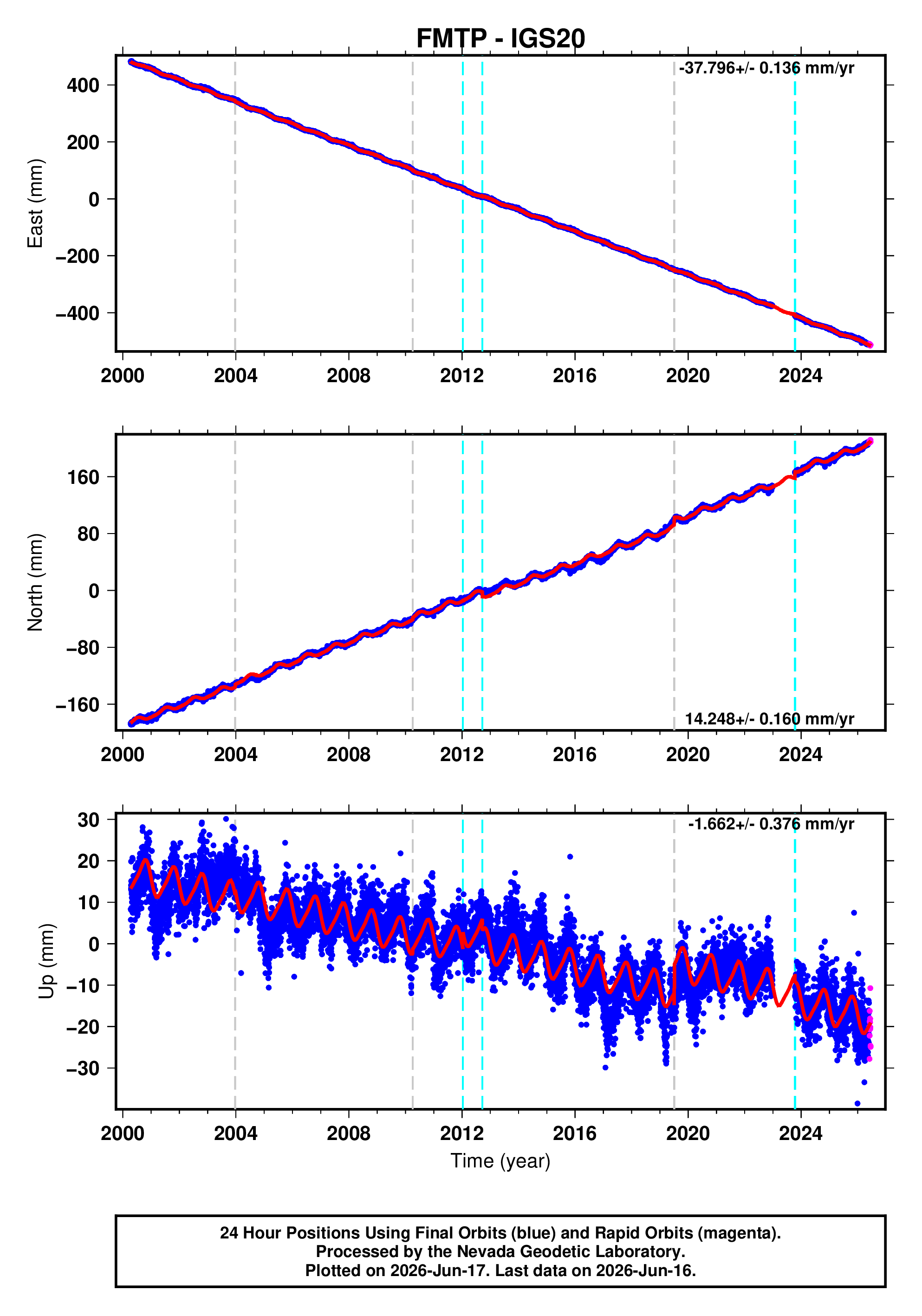 GPS time series plot