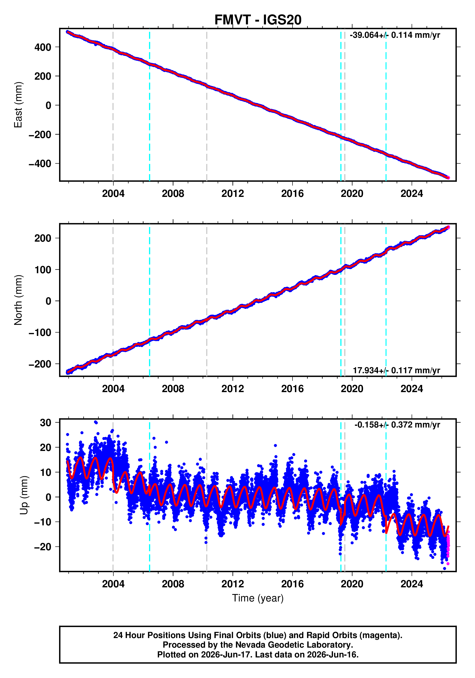 GPS time series plot