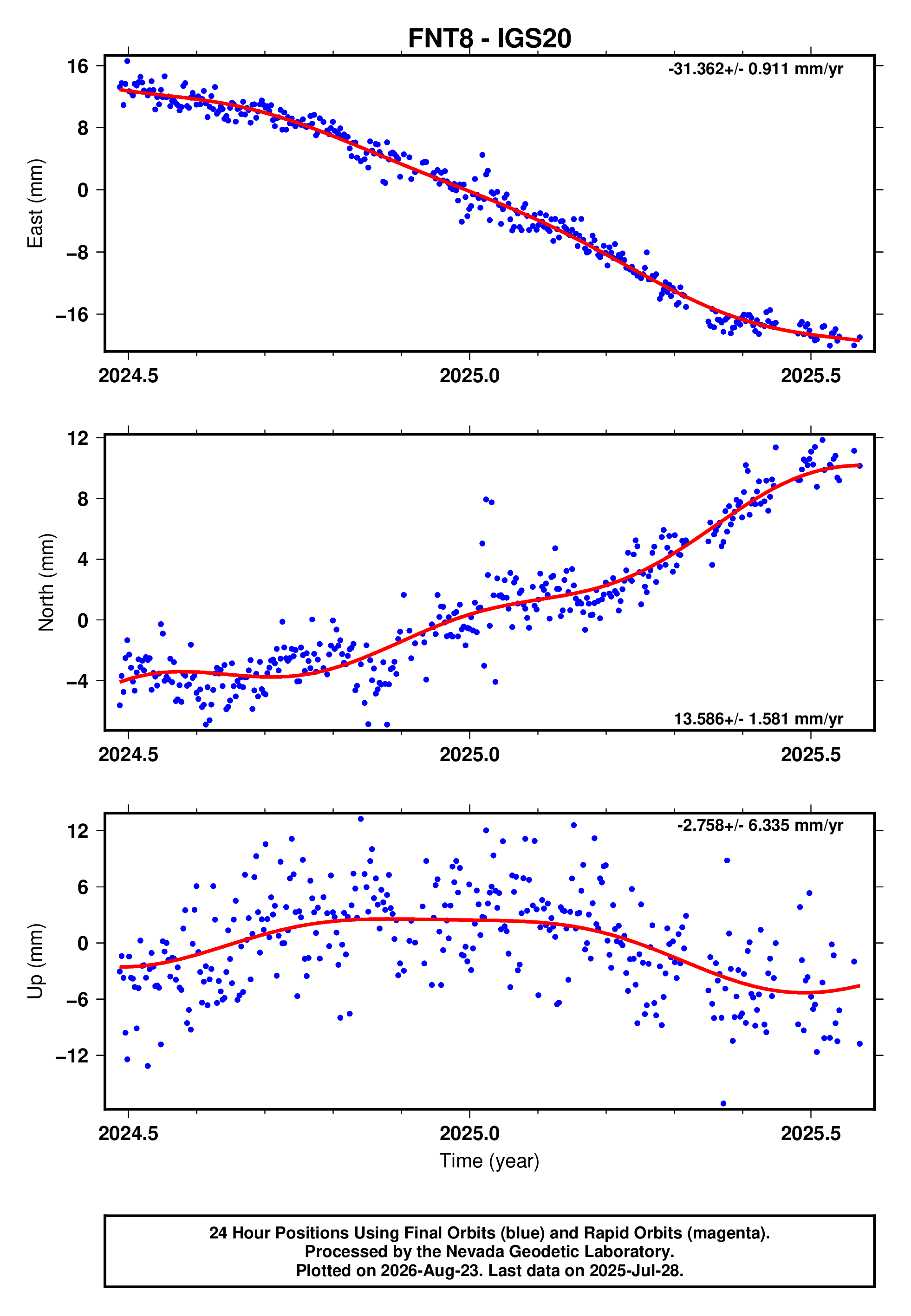 GPS time series plot