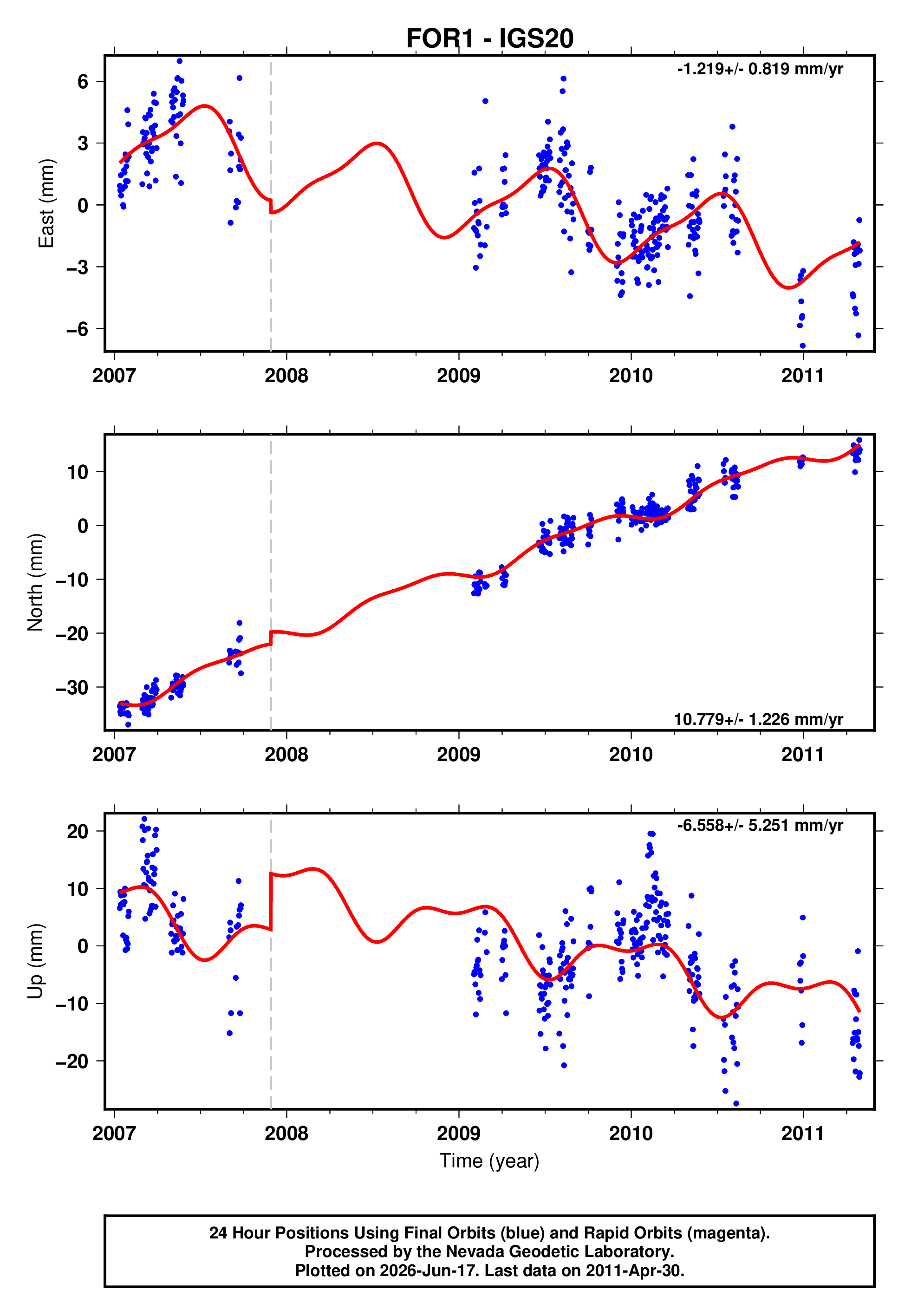 GPS time series plot