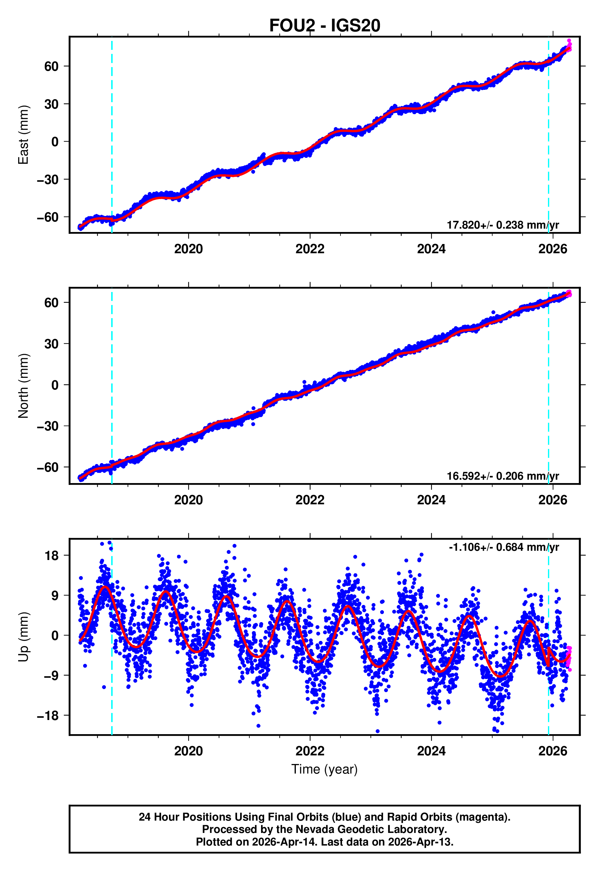 GPS time series plot