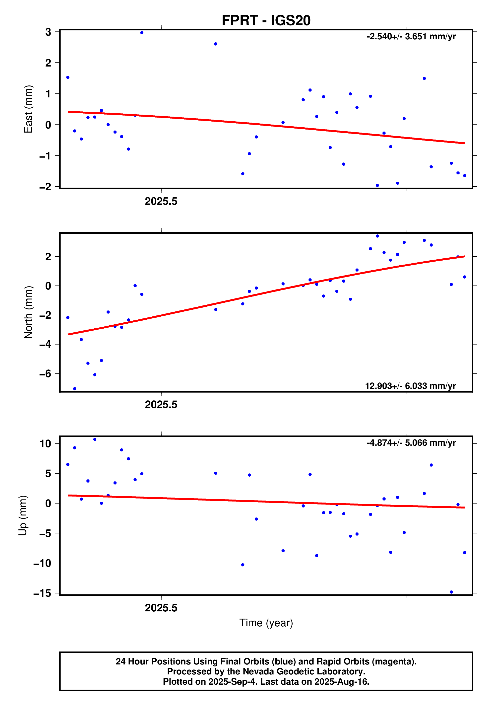 GPS time series plot