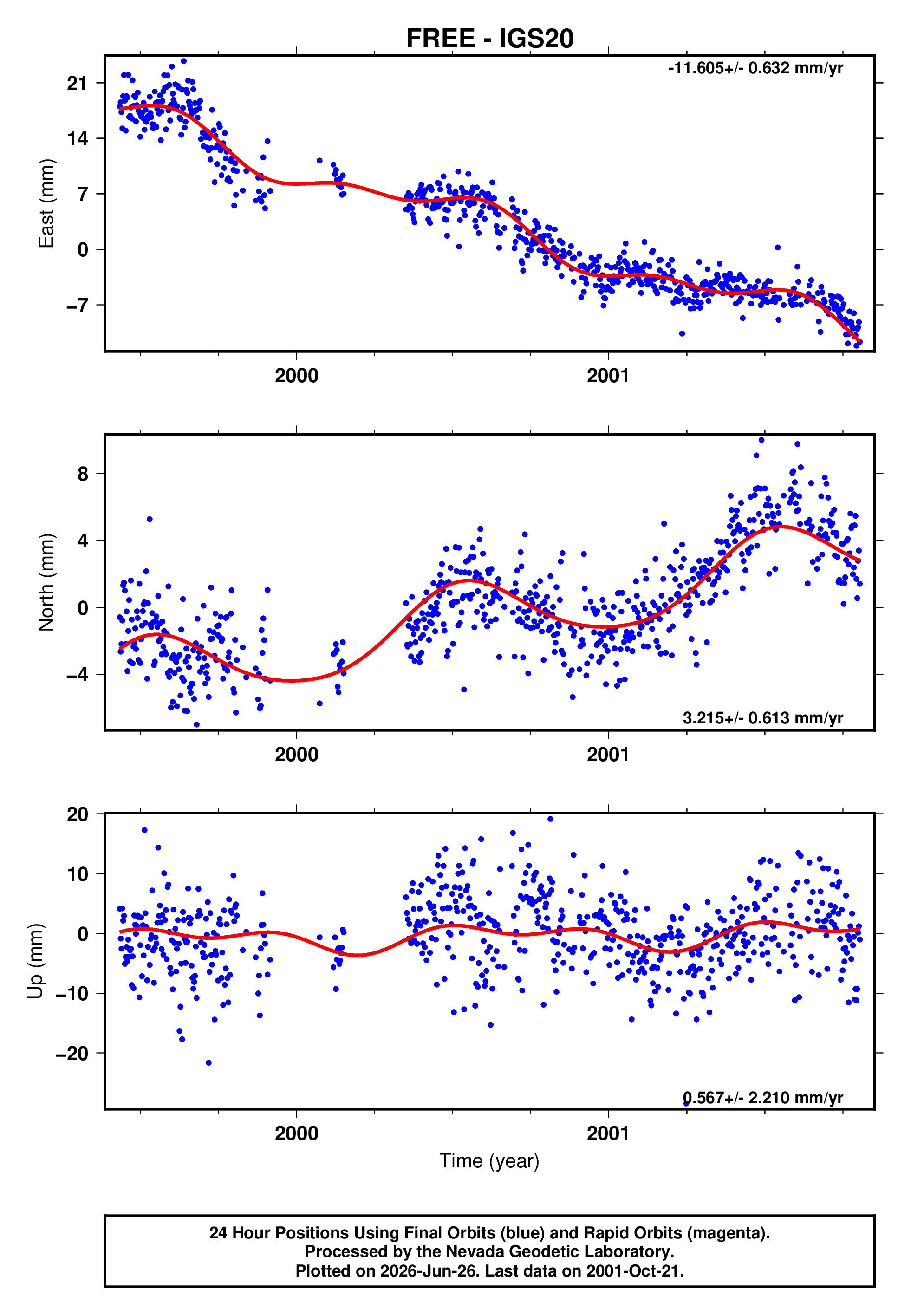 GPS time series plot