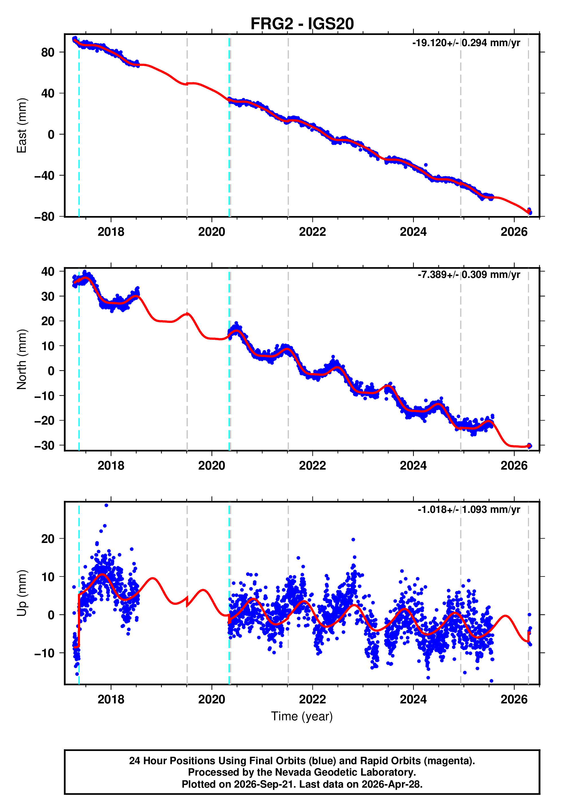 GPS time series plot