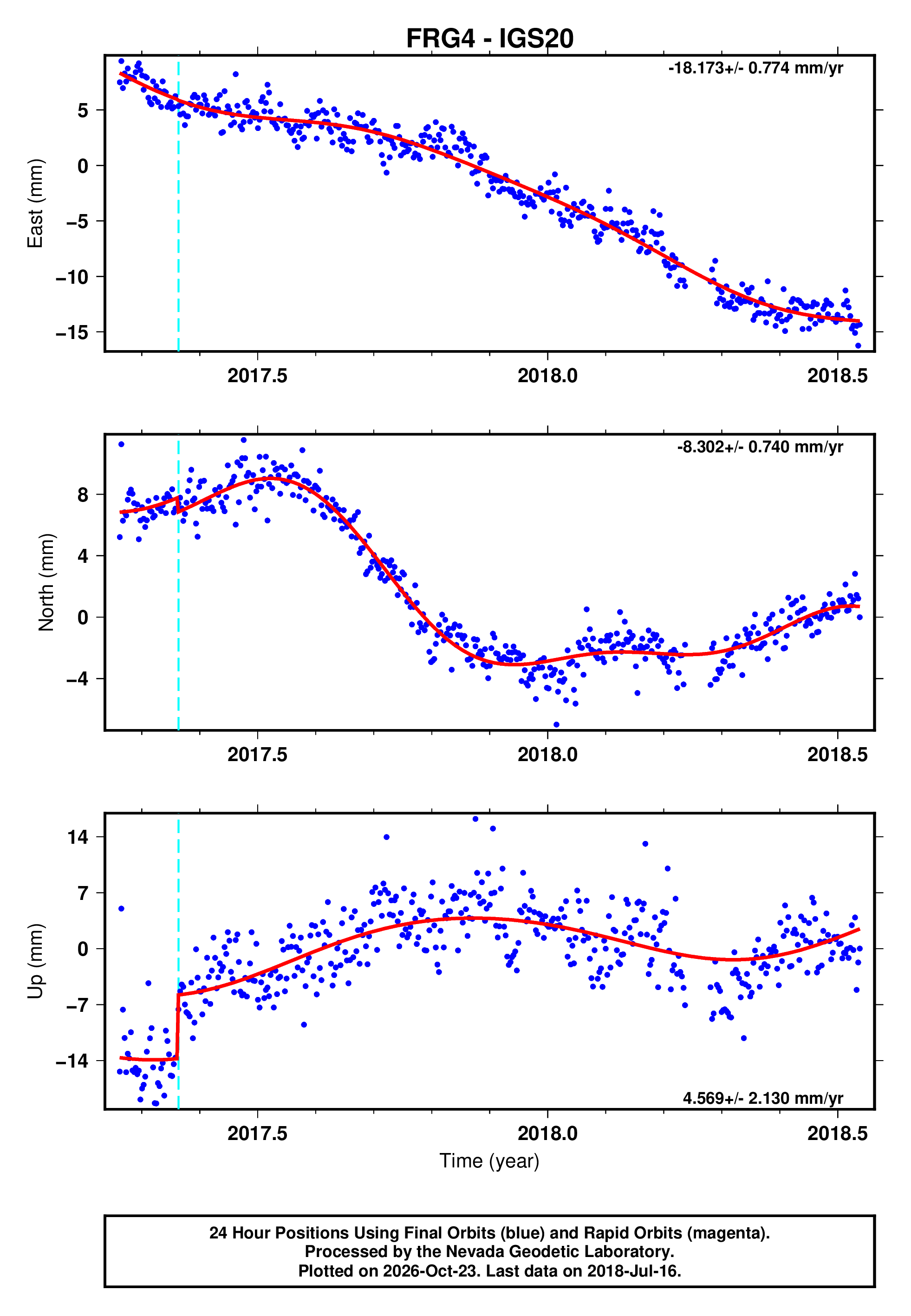 GPS time series plot