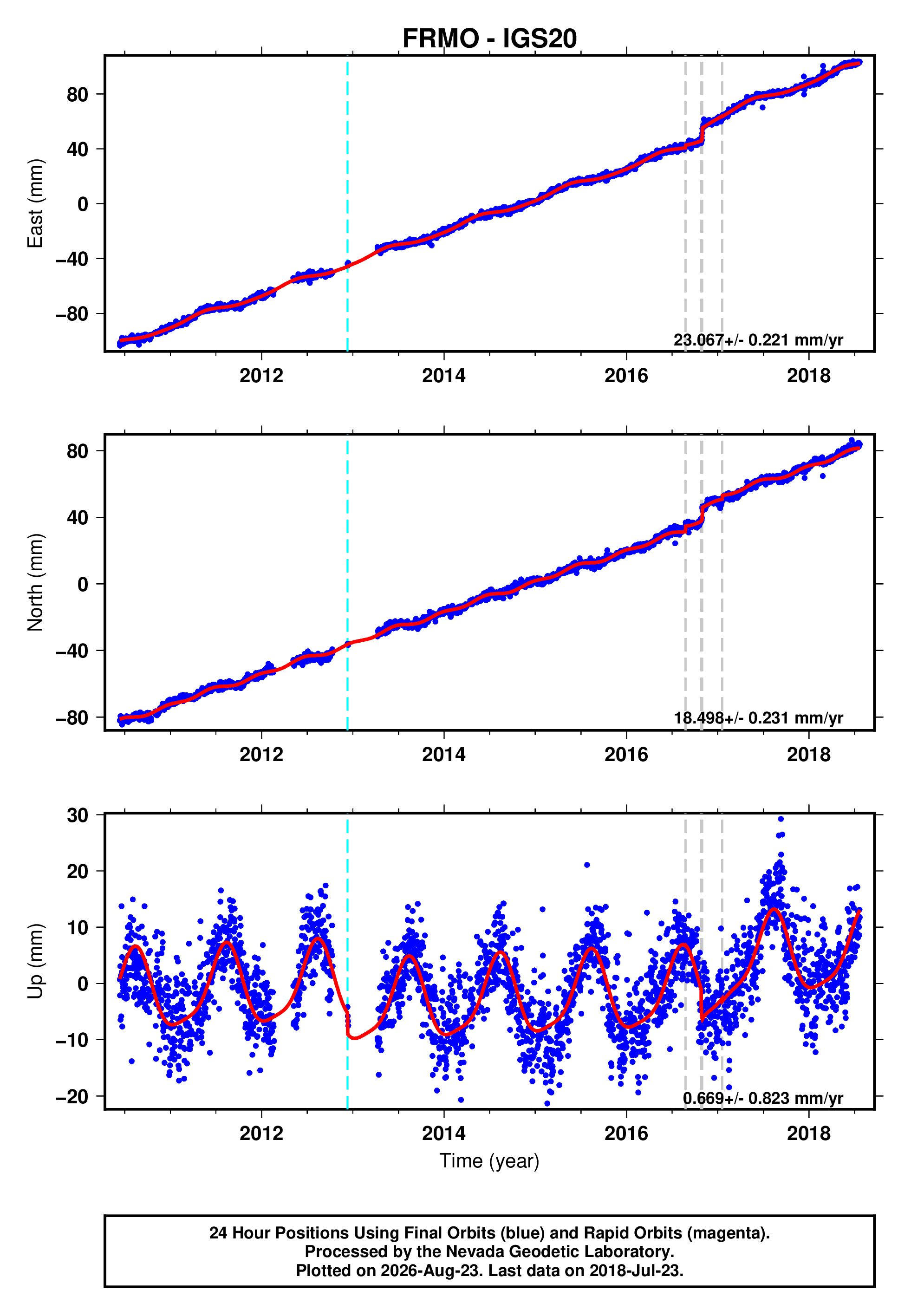 GPS time series plot
