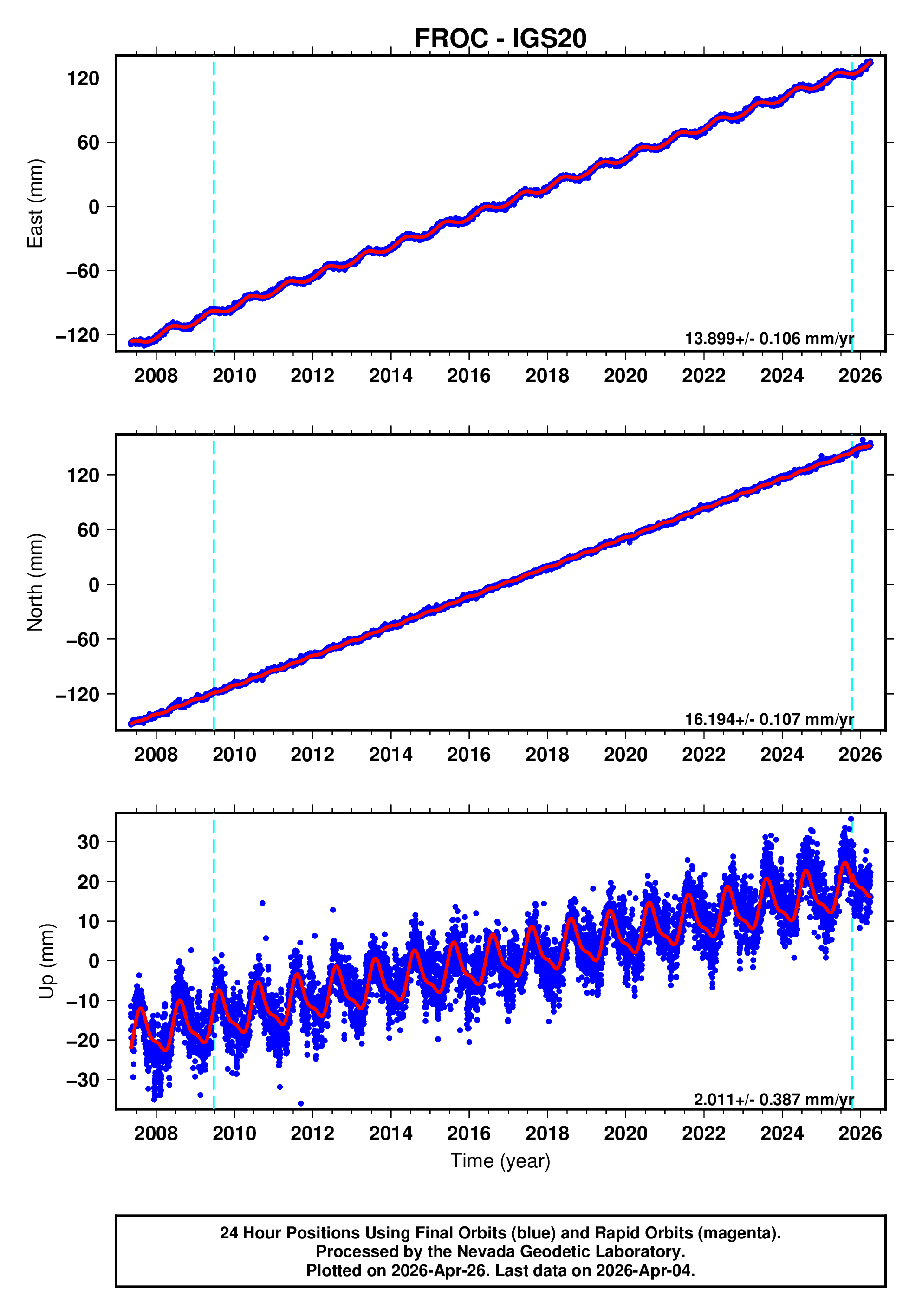 GPS time series plot