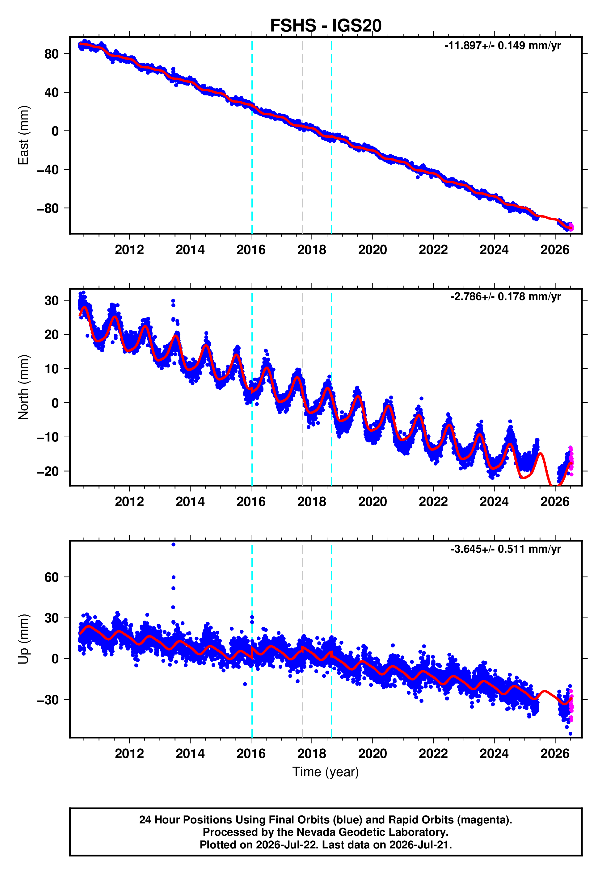 GPS time series plot