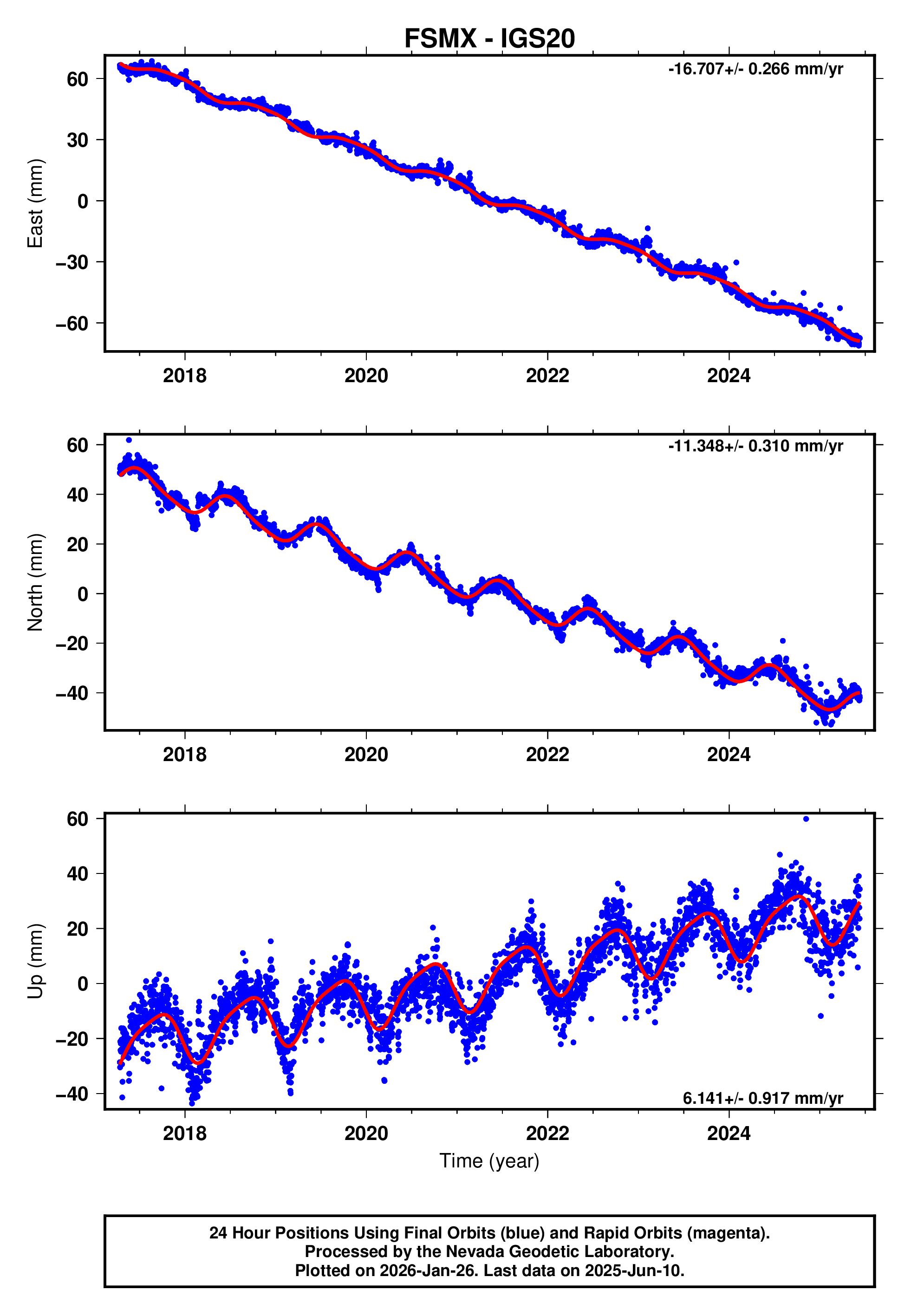 GPS time series plot