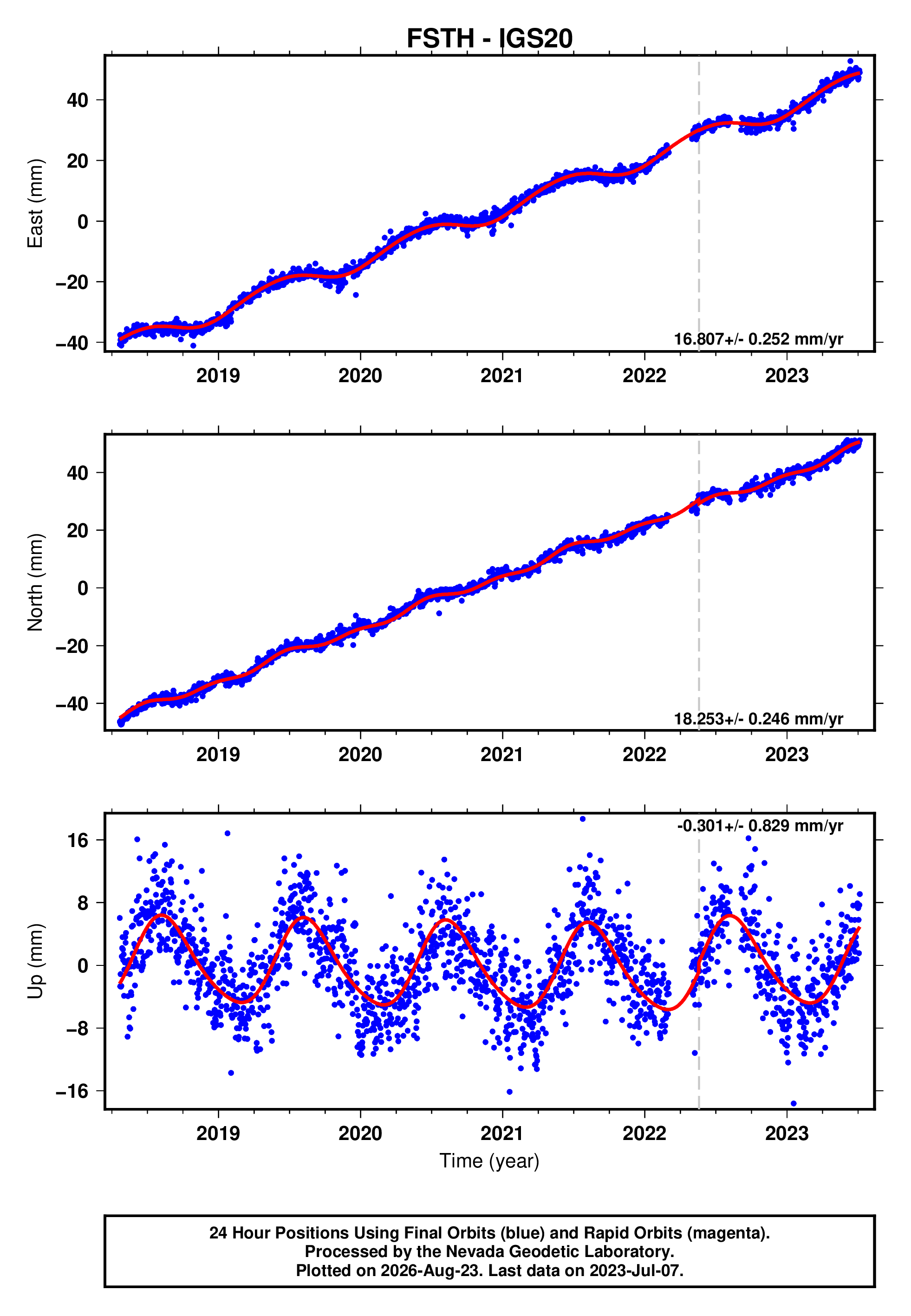 GPS time series plot
