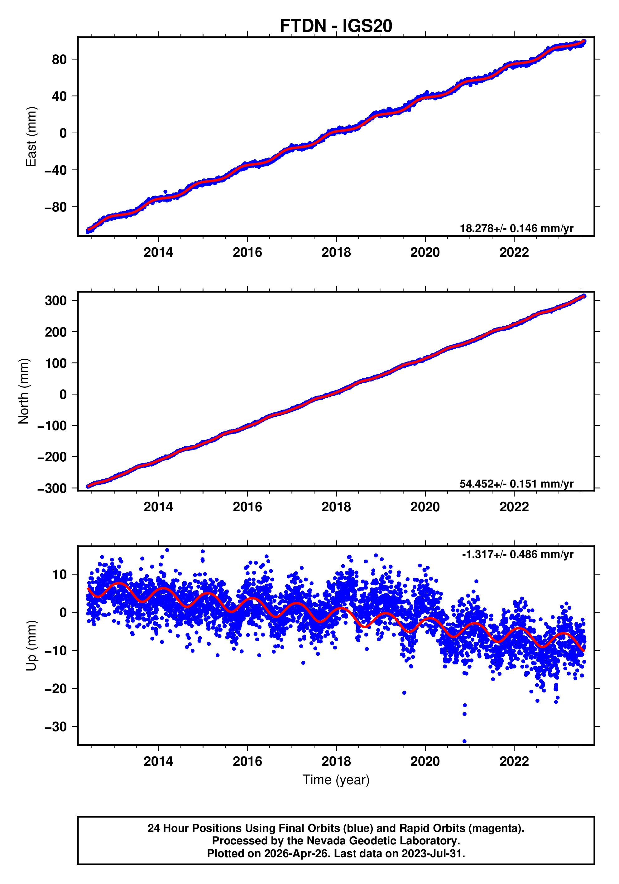 GPS time series plot