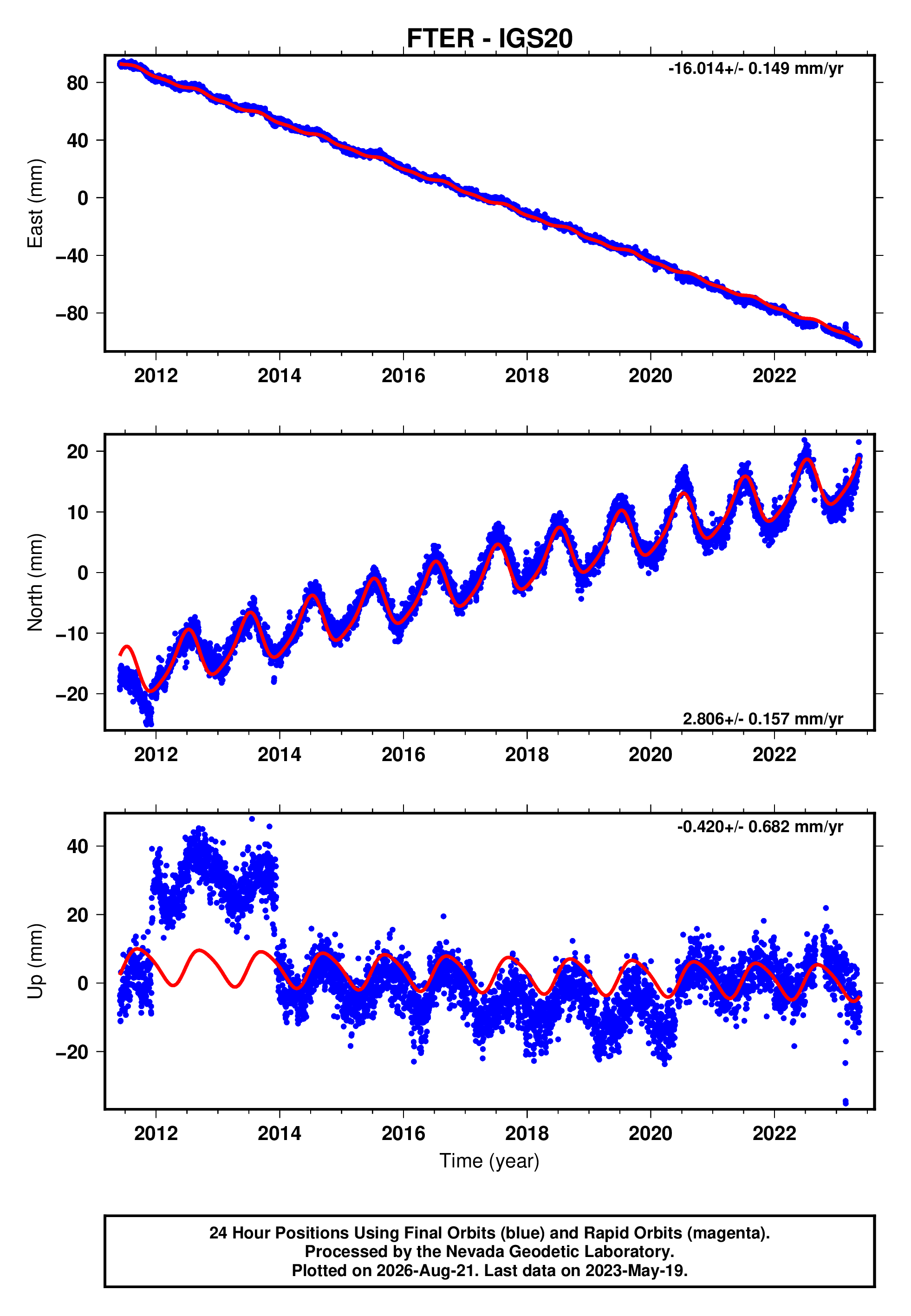GPS time series plot