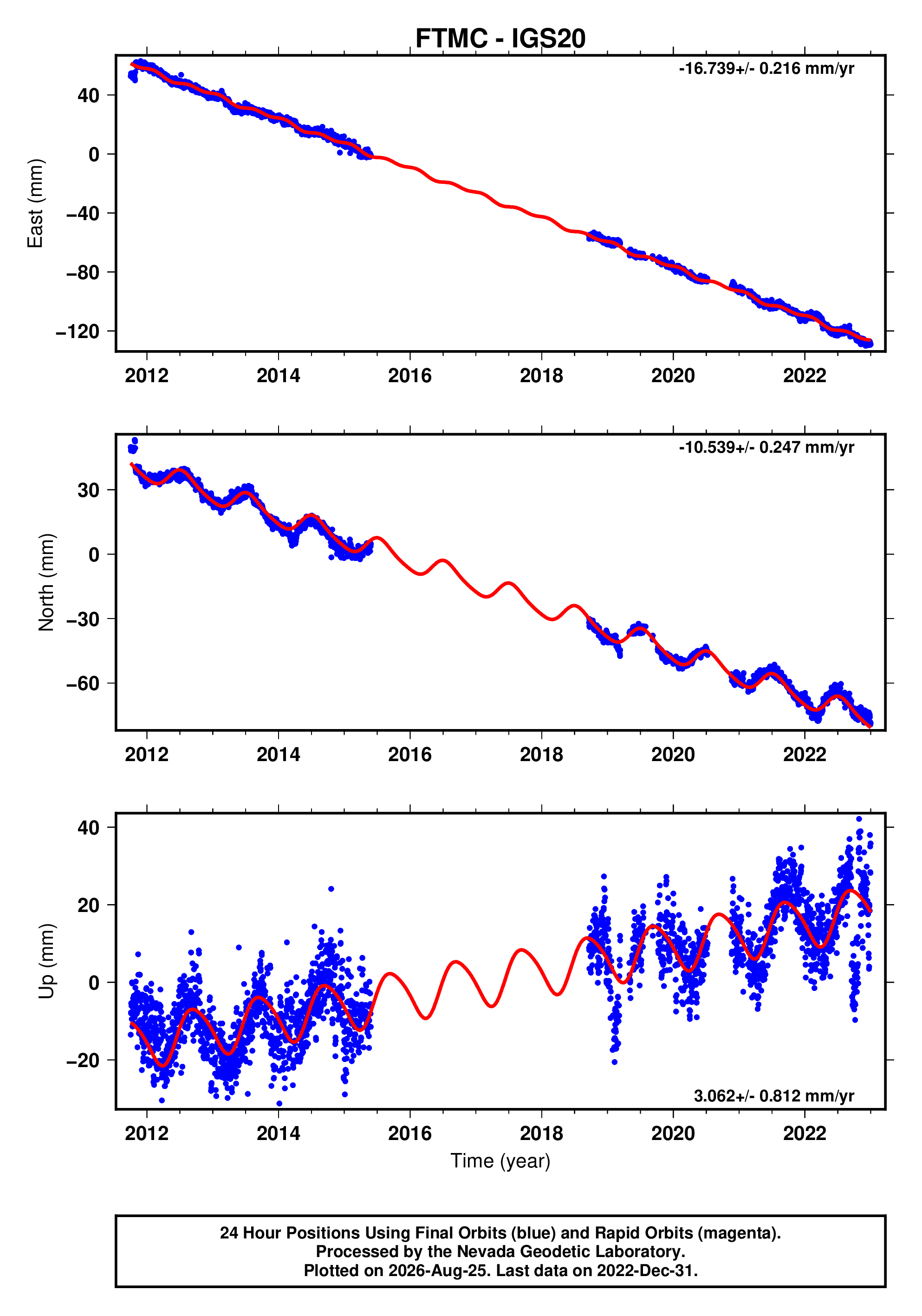 GPS time series plot