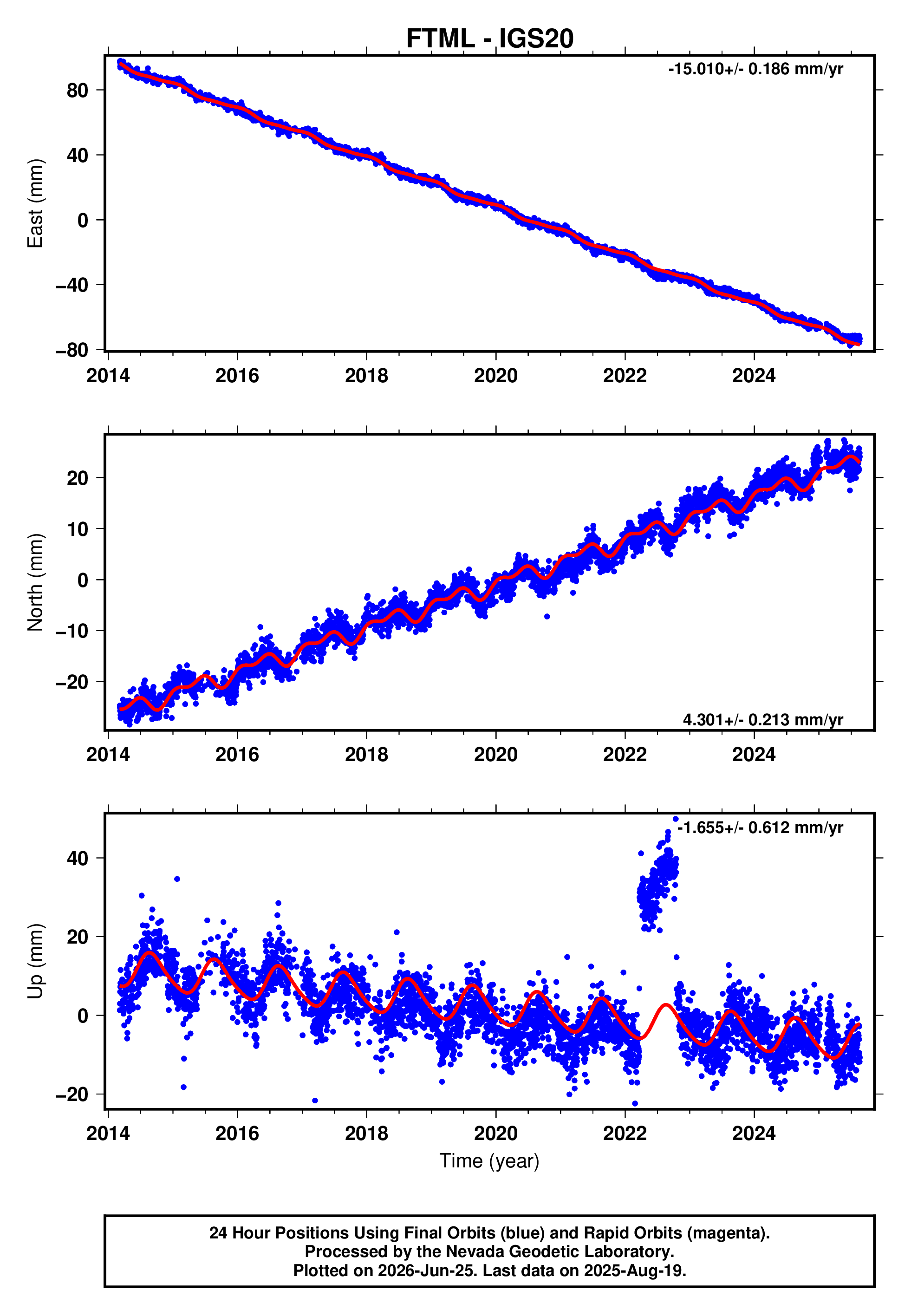 GPS time series plot