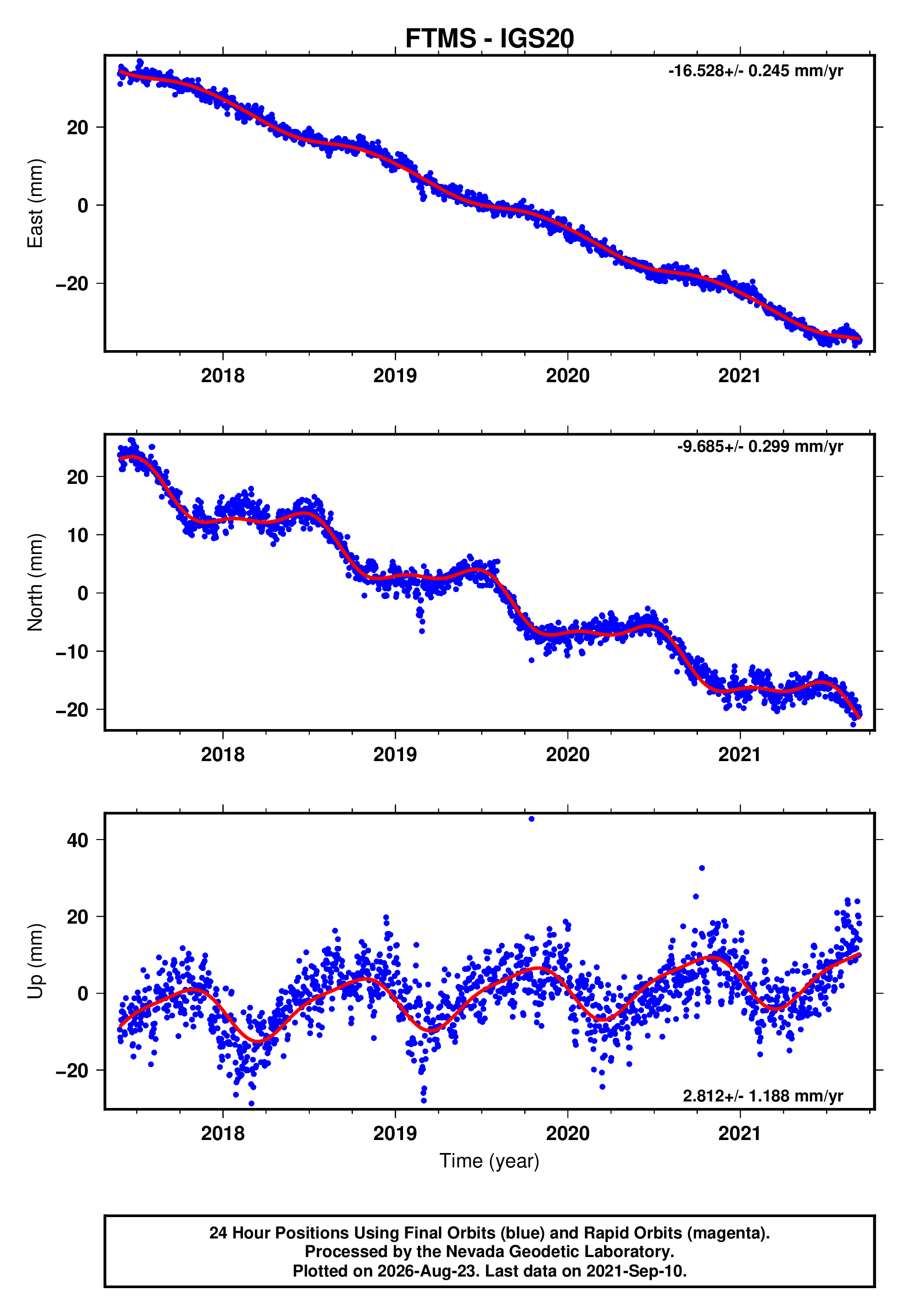 GPS time series plot