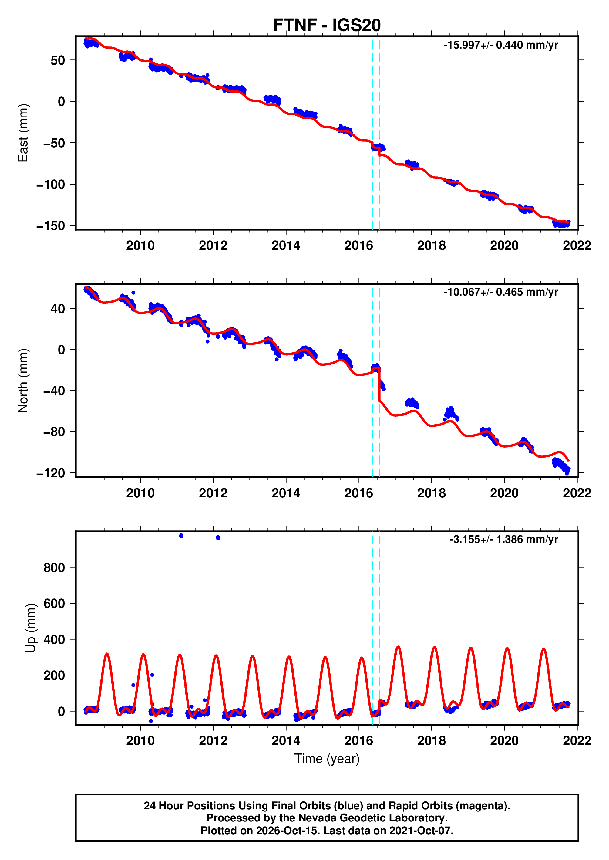 Ftnf GPS time series plot
