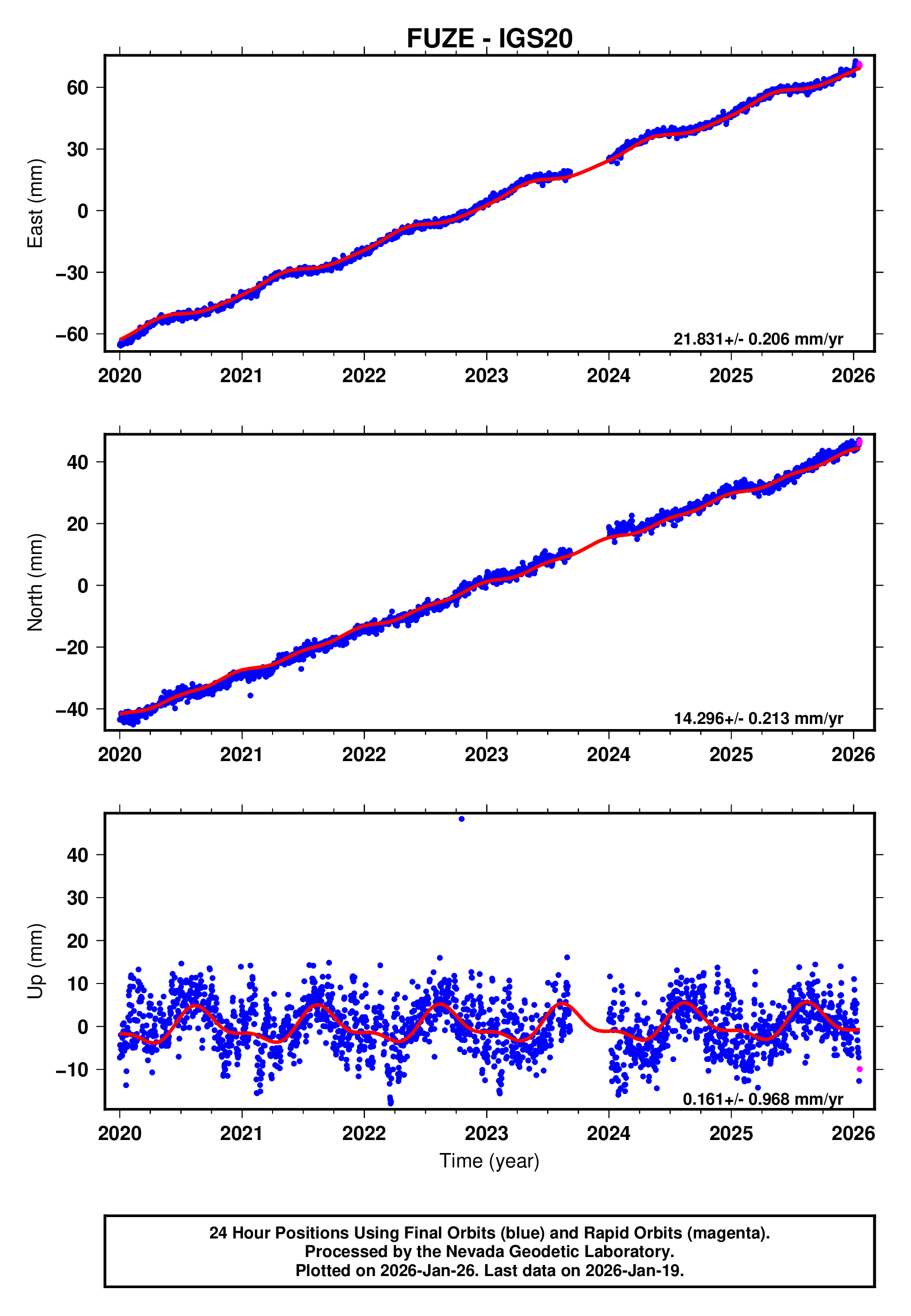 GPS time series plot