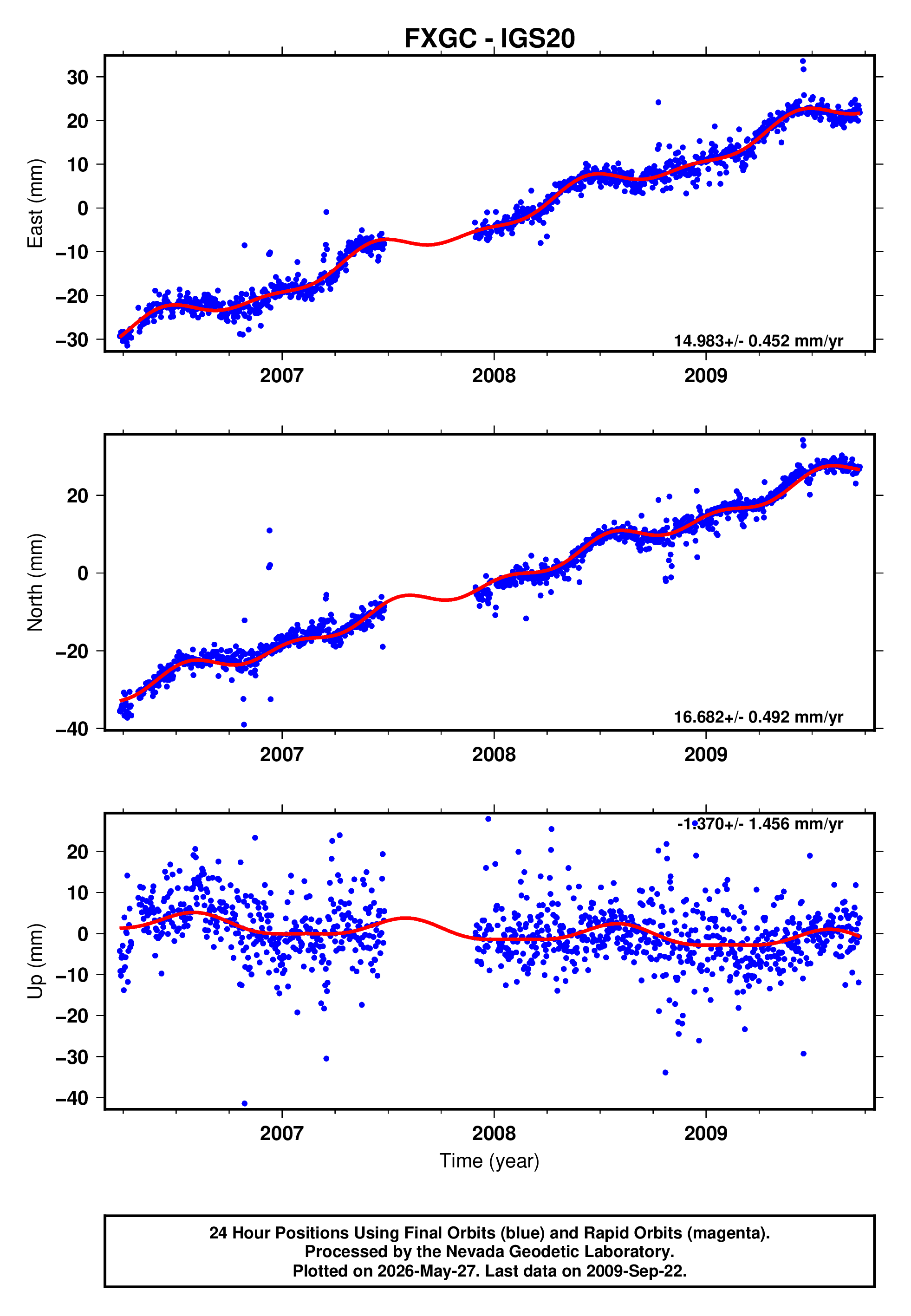 GPS time series plot