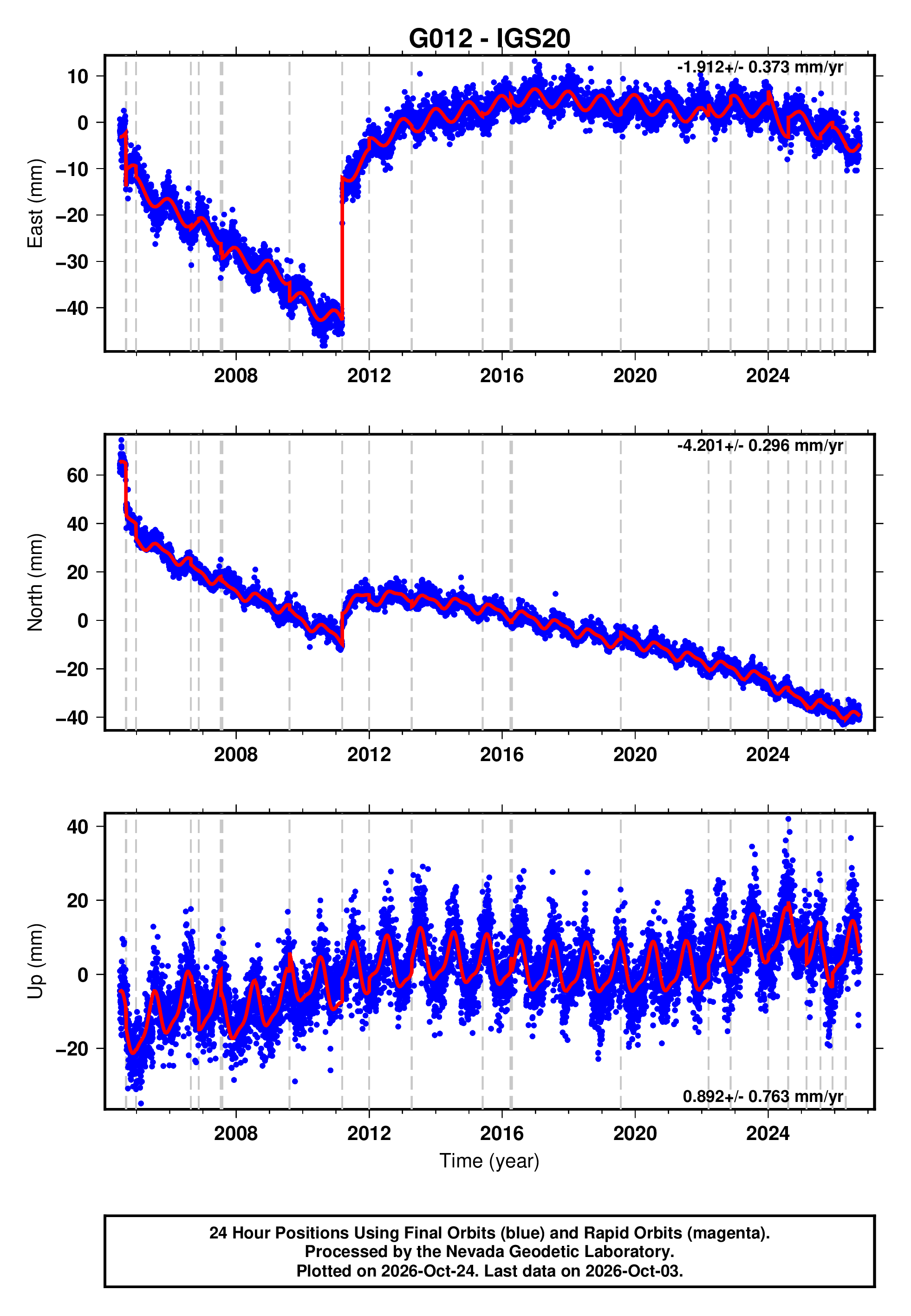 GPS time series plot