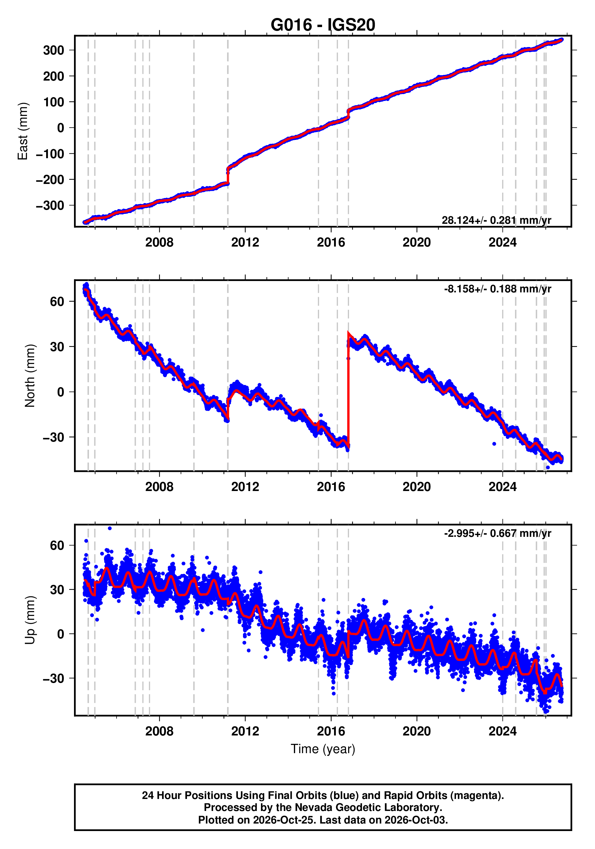 GPS time series plot