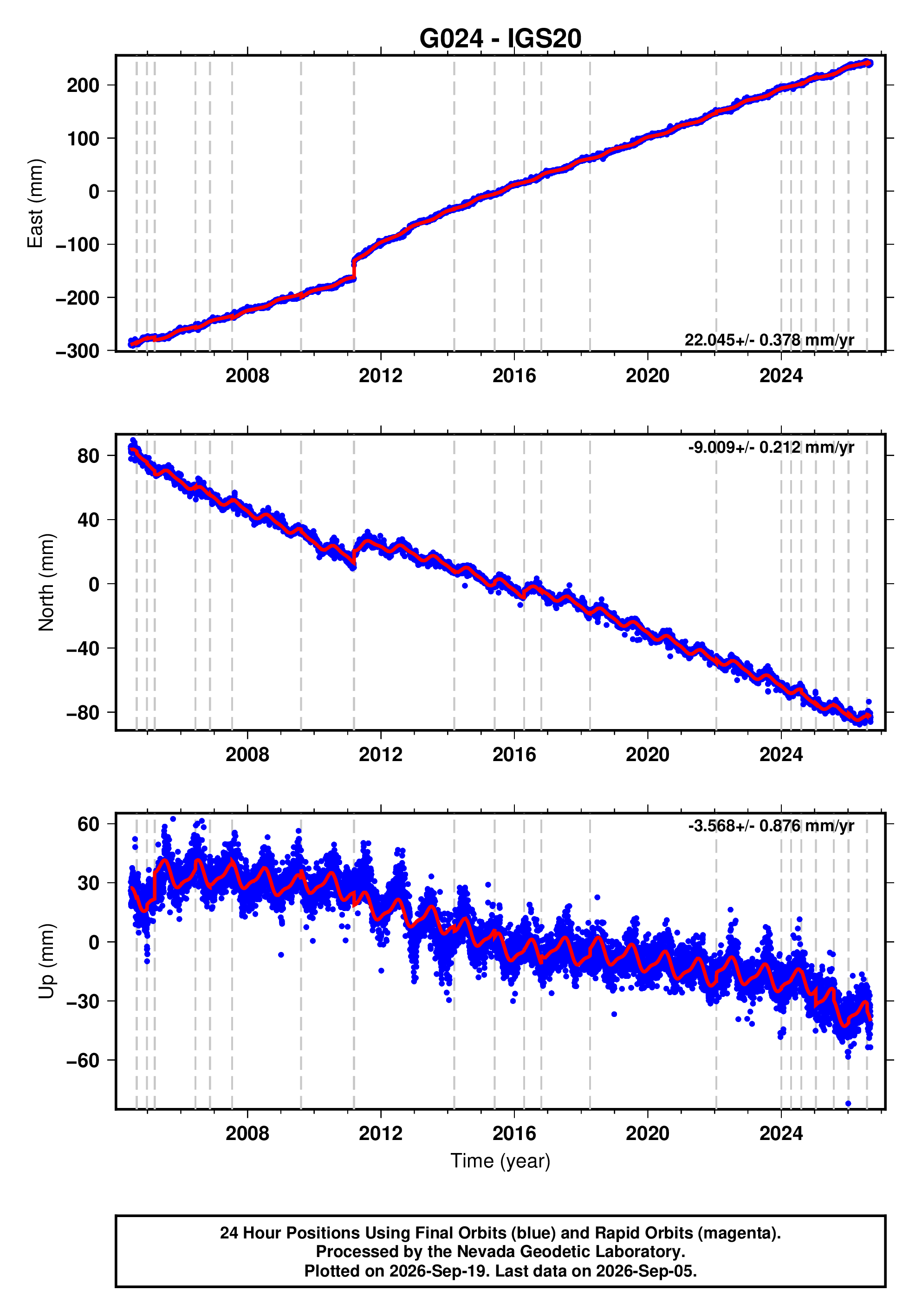 GPS time series plot