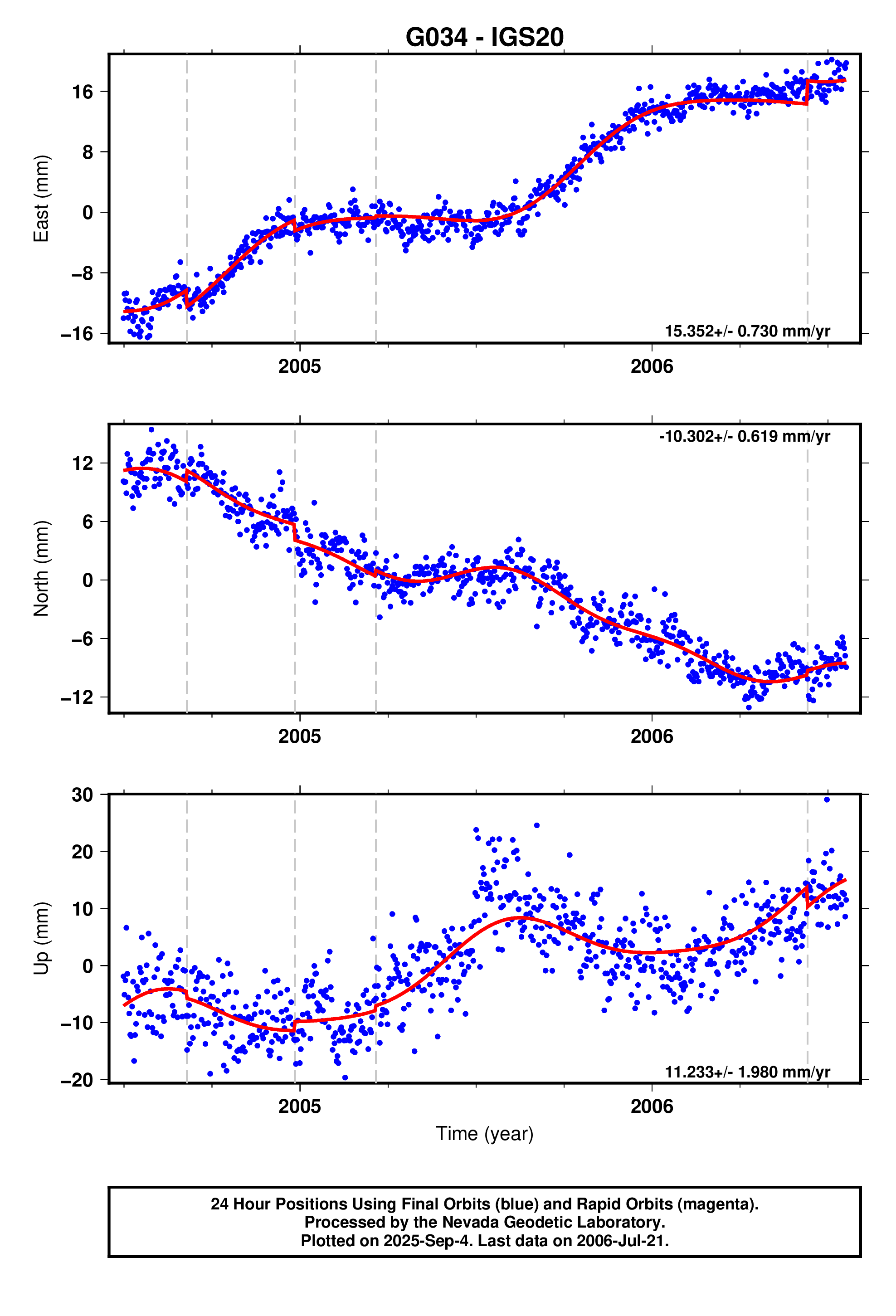GPS time series plot