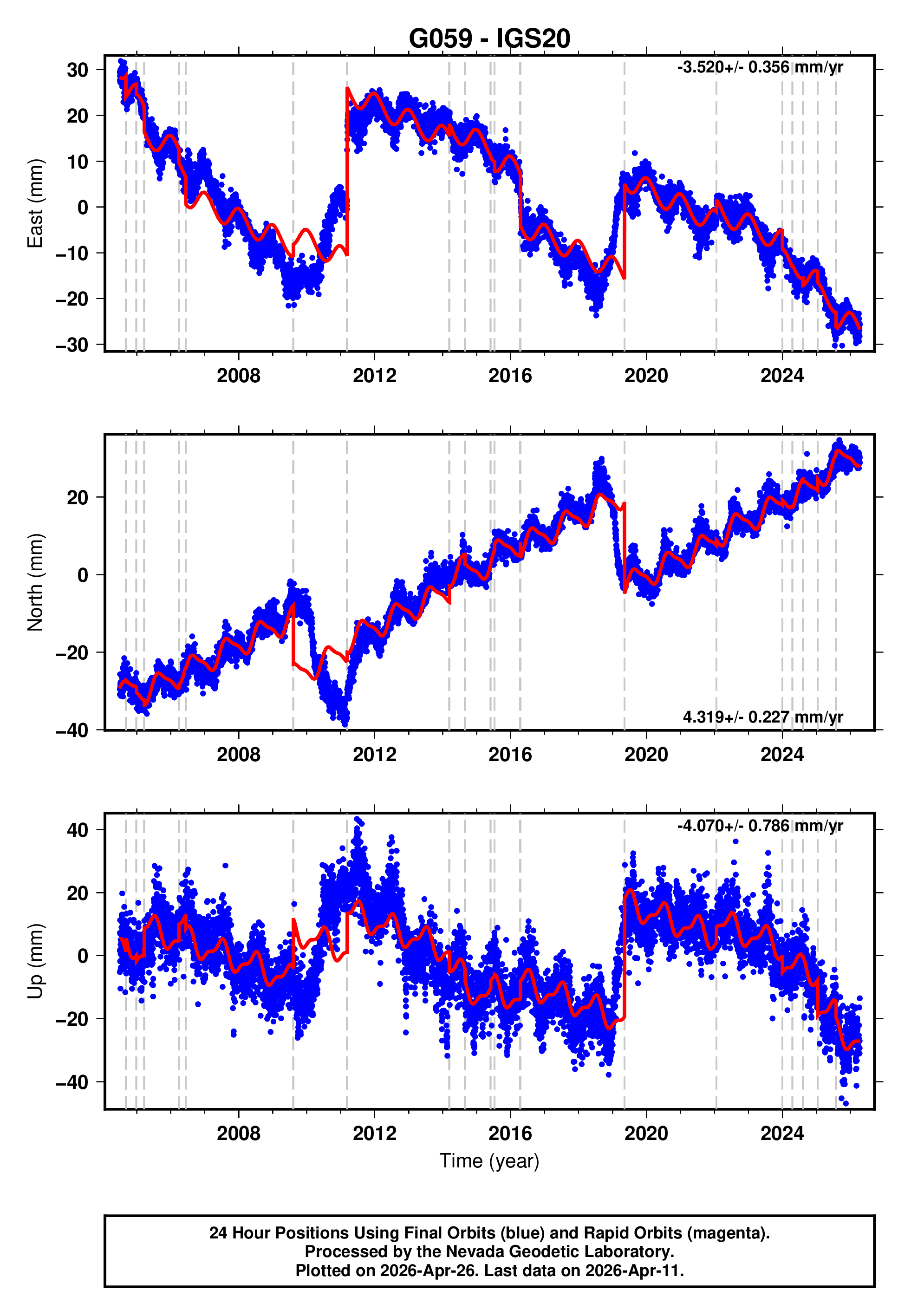 GPS time series plot