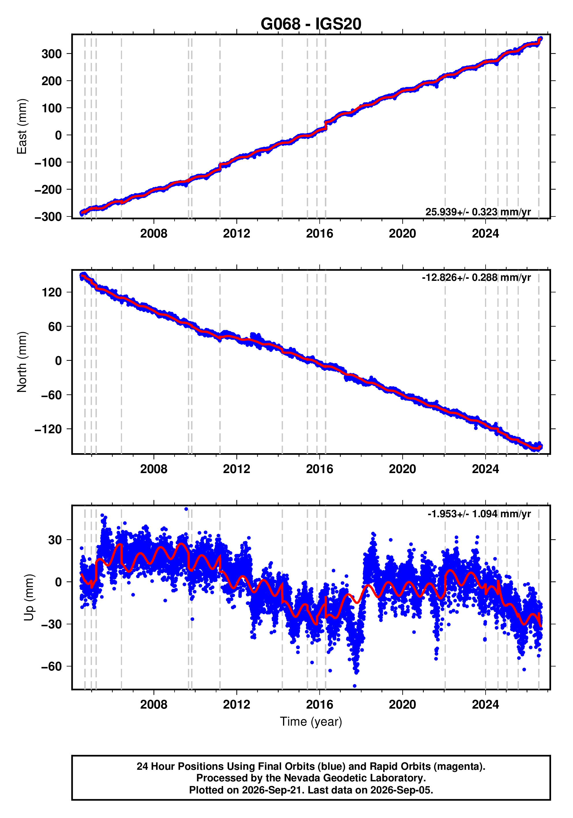 GPS time series plot